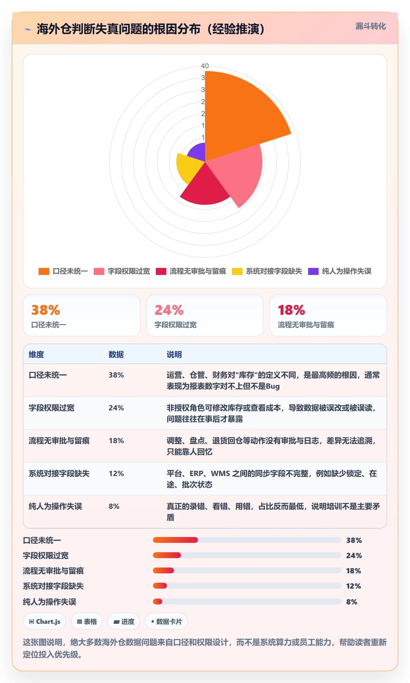 erp跨境电商数据方法：用权限管理支撑海外仓管理判断