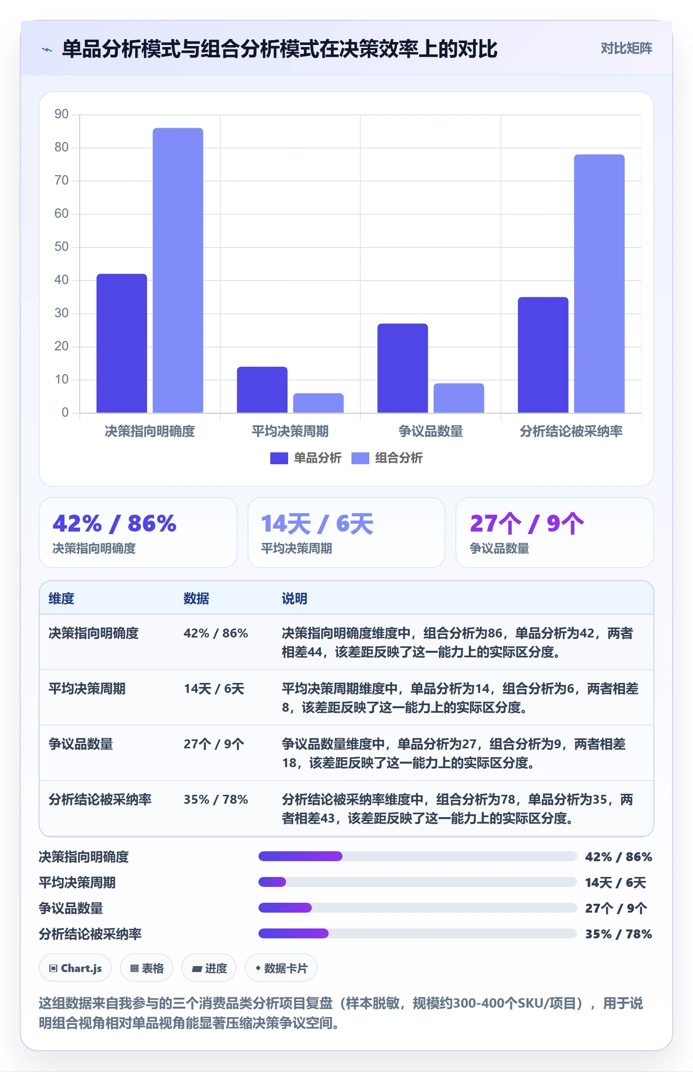 商品分析应用思路：围绕组合优化拆解指标体系