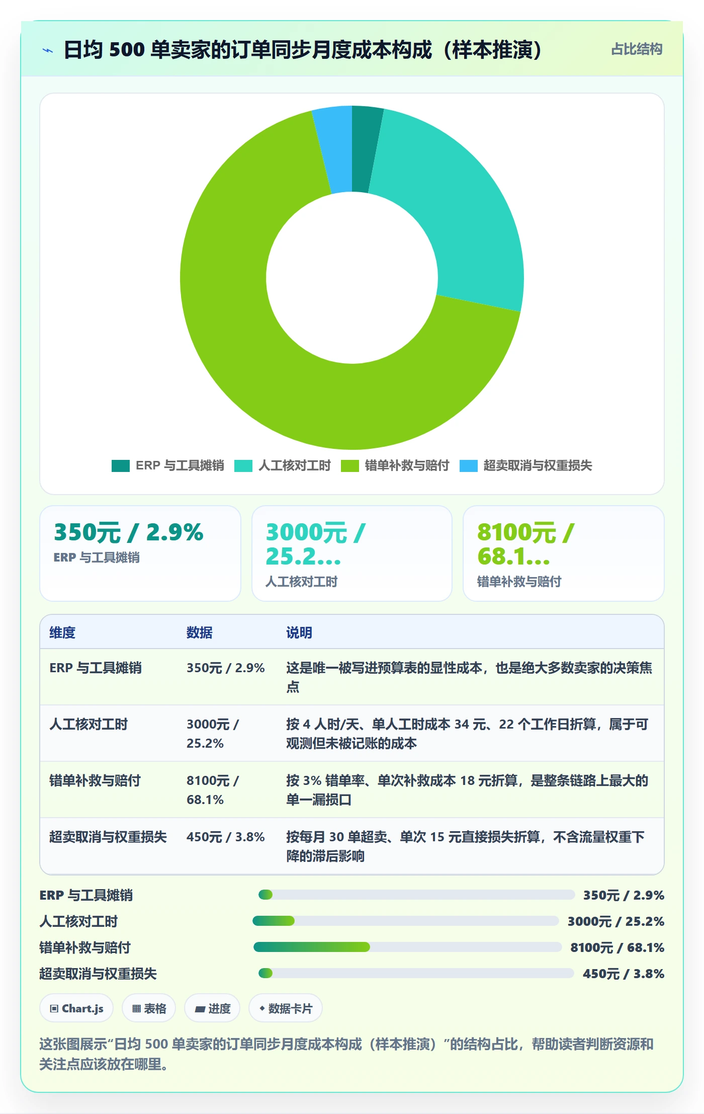 erp跨境电商问题诊断：订单同步如何用成本控制改进