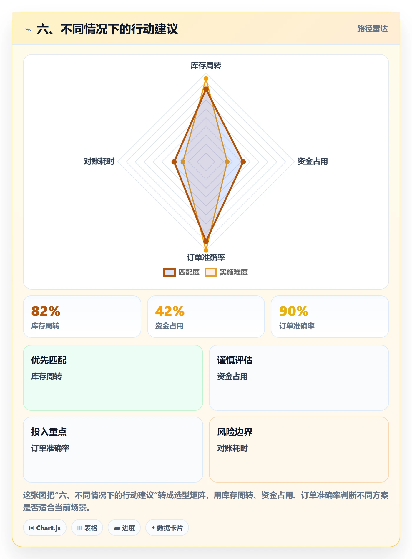 六、不同情况下的行动建议