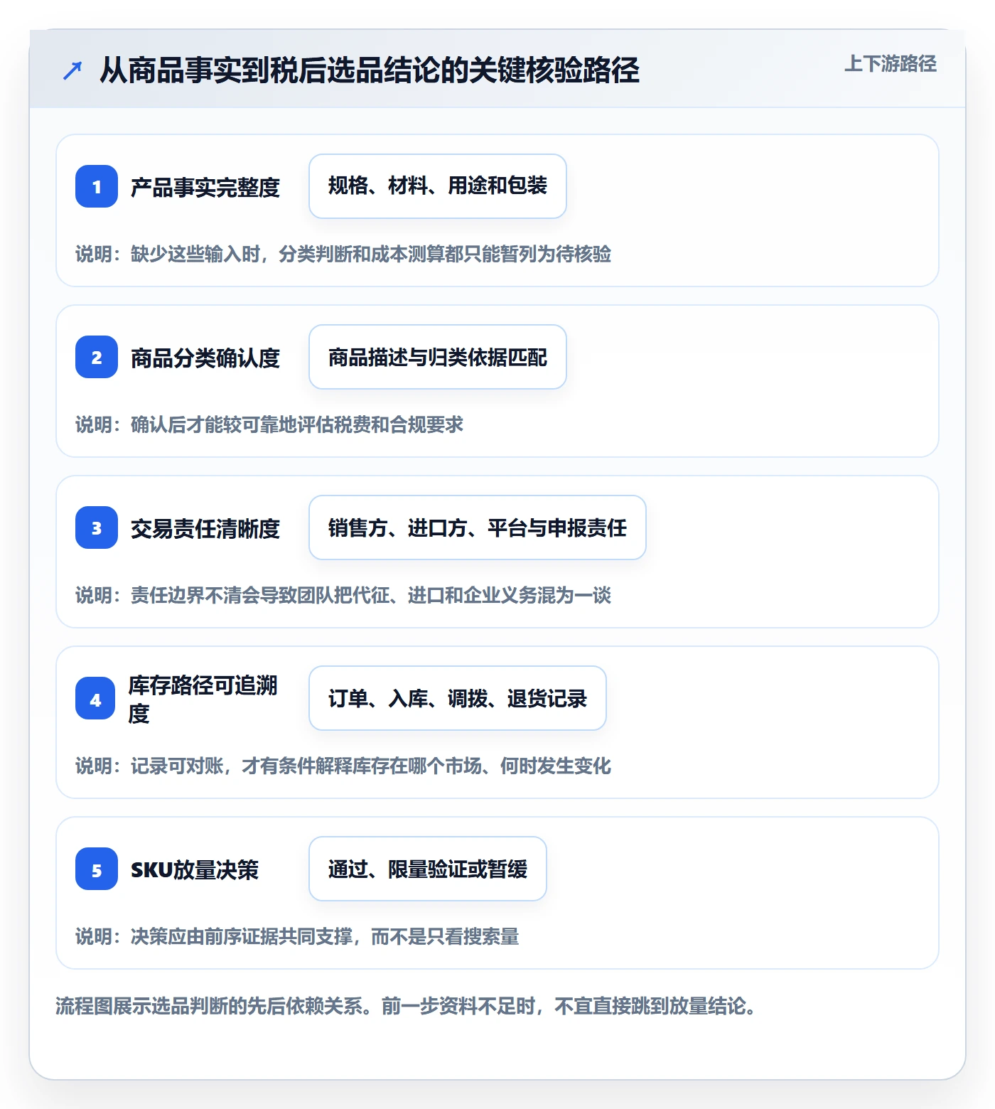 跨境电商怎么优化？先从税务合规的选品策略入手