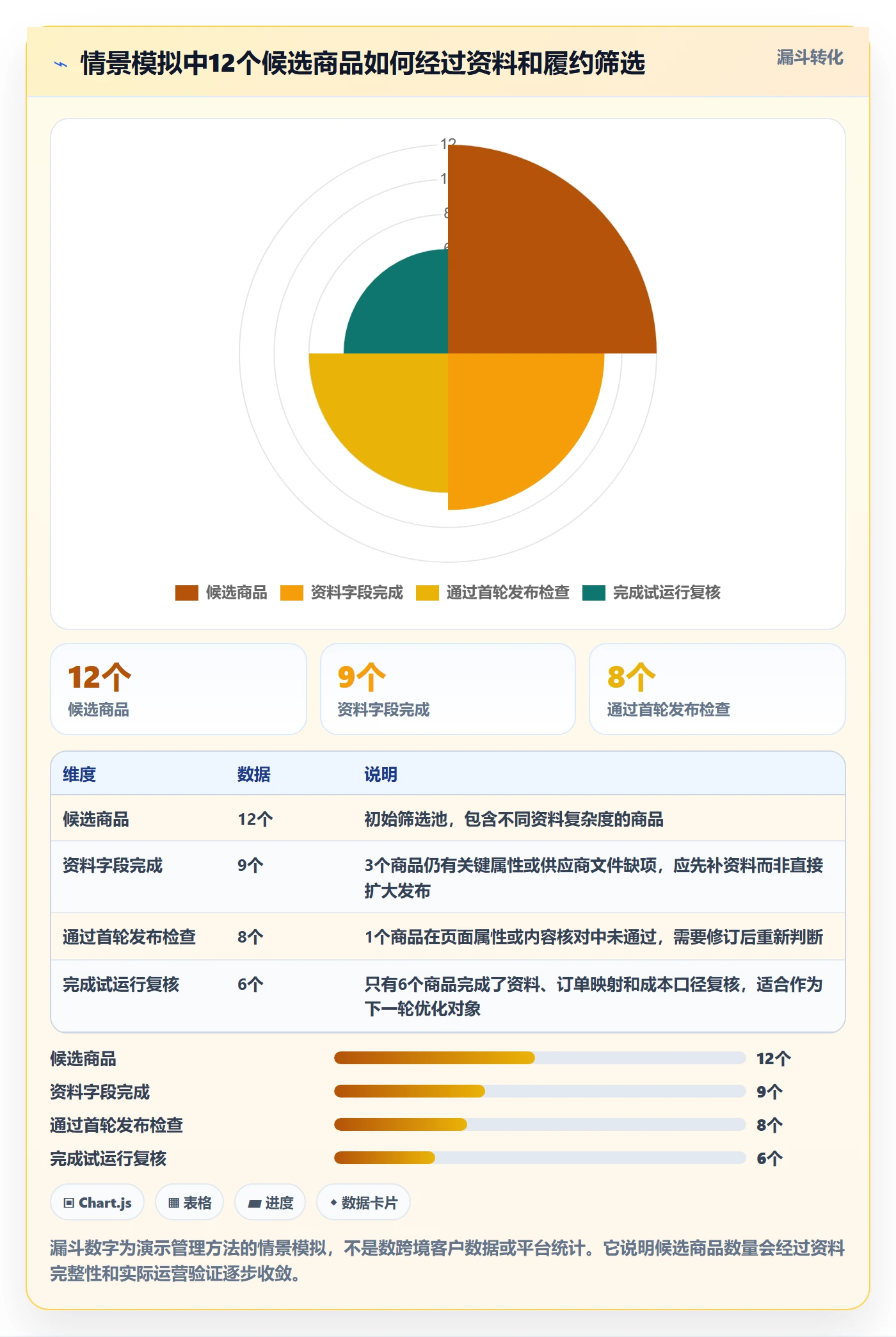 temu建设路线：从商品发布到合规管理分几步