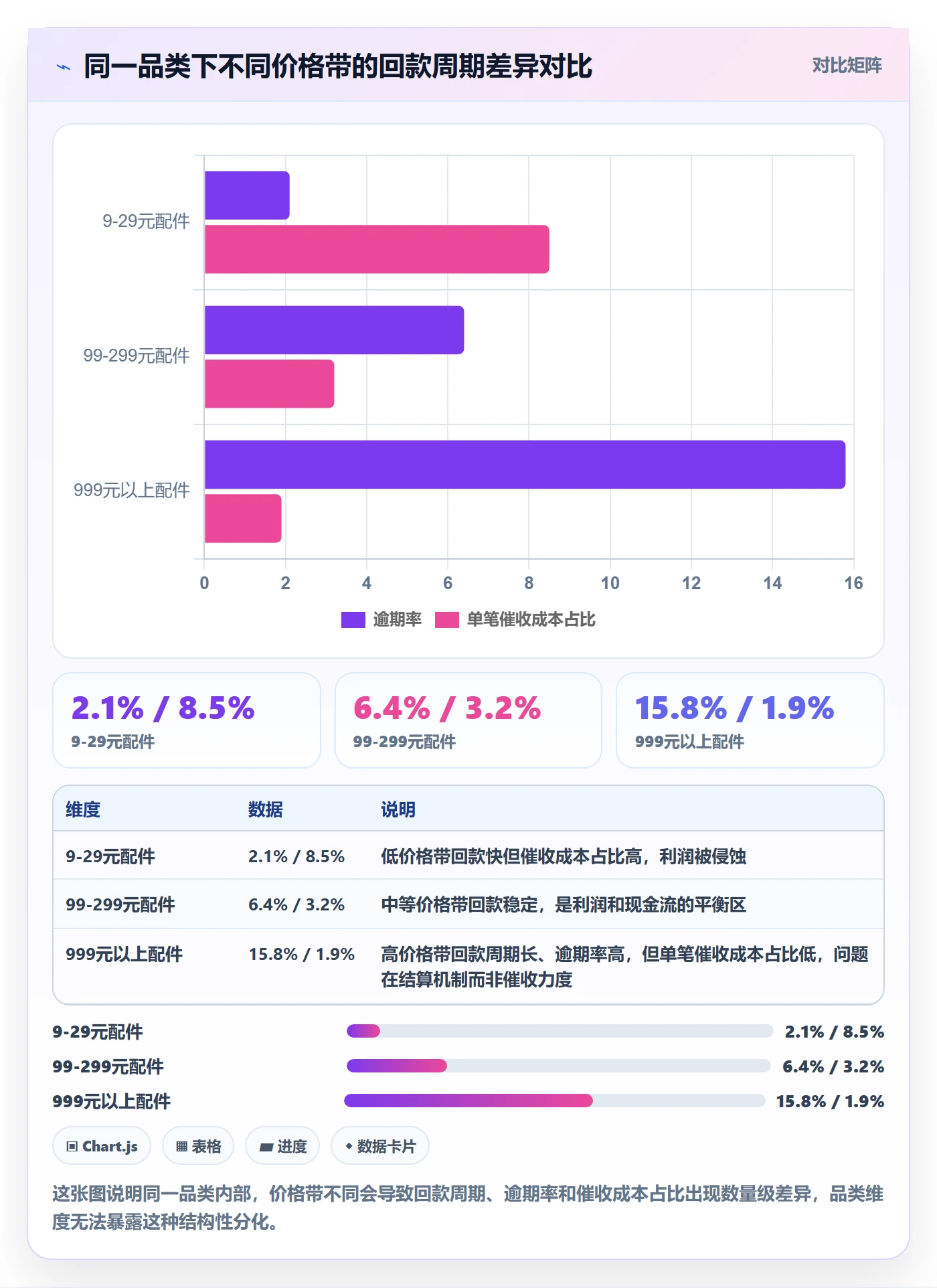 商品分析应用思路：围绕价格带拆解回款管理