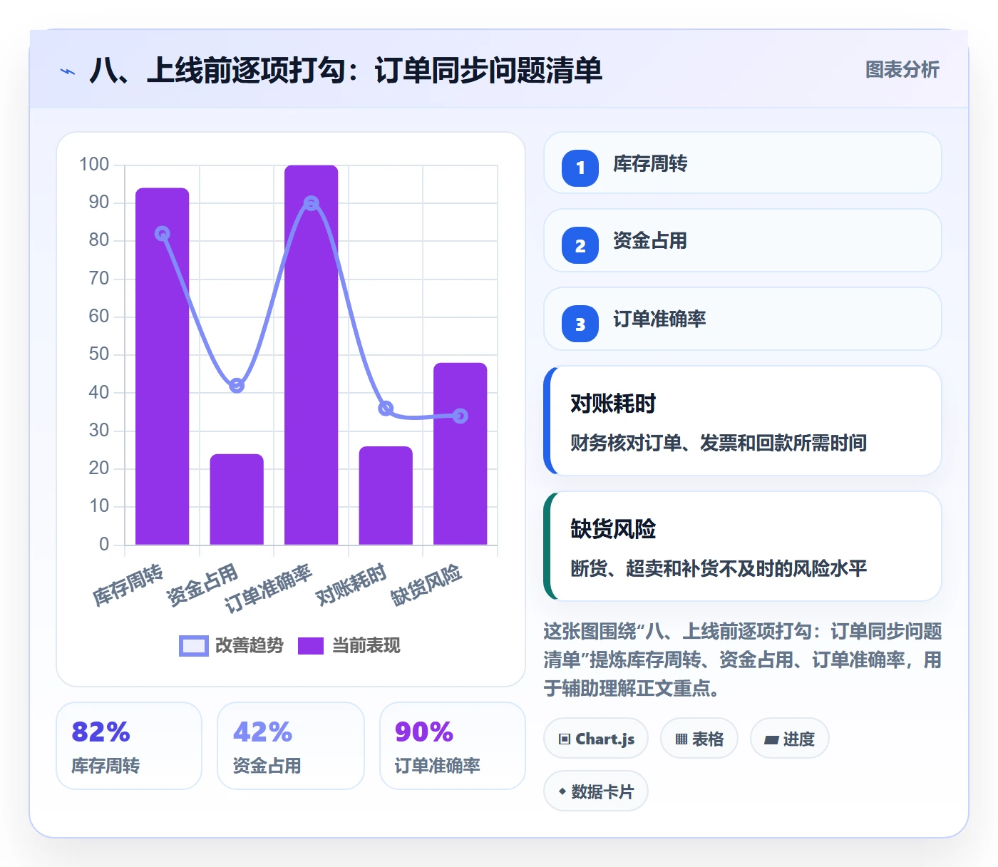 八、上线前逐项打勾：订单同步问题清单