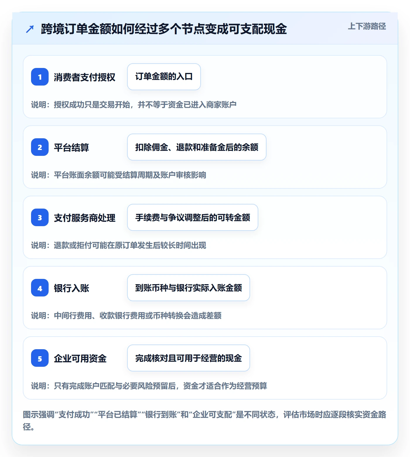 跨境电商选择标准：市场选择维度如何评估回款管理