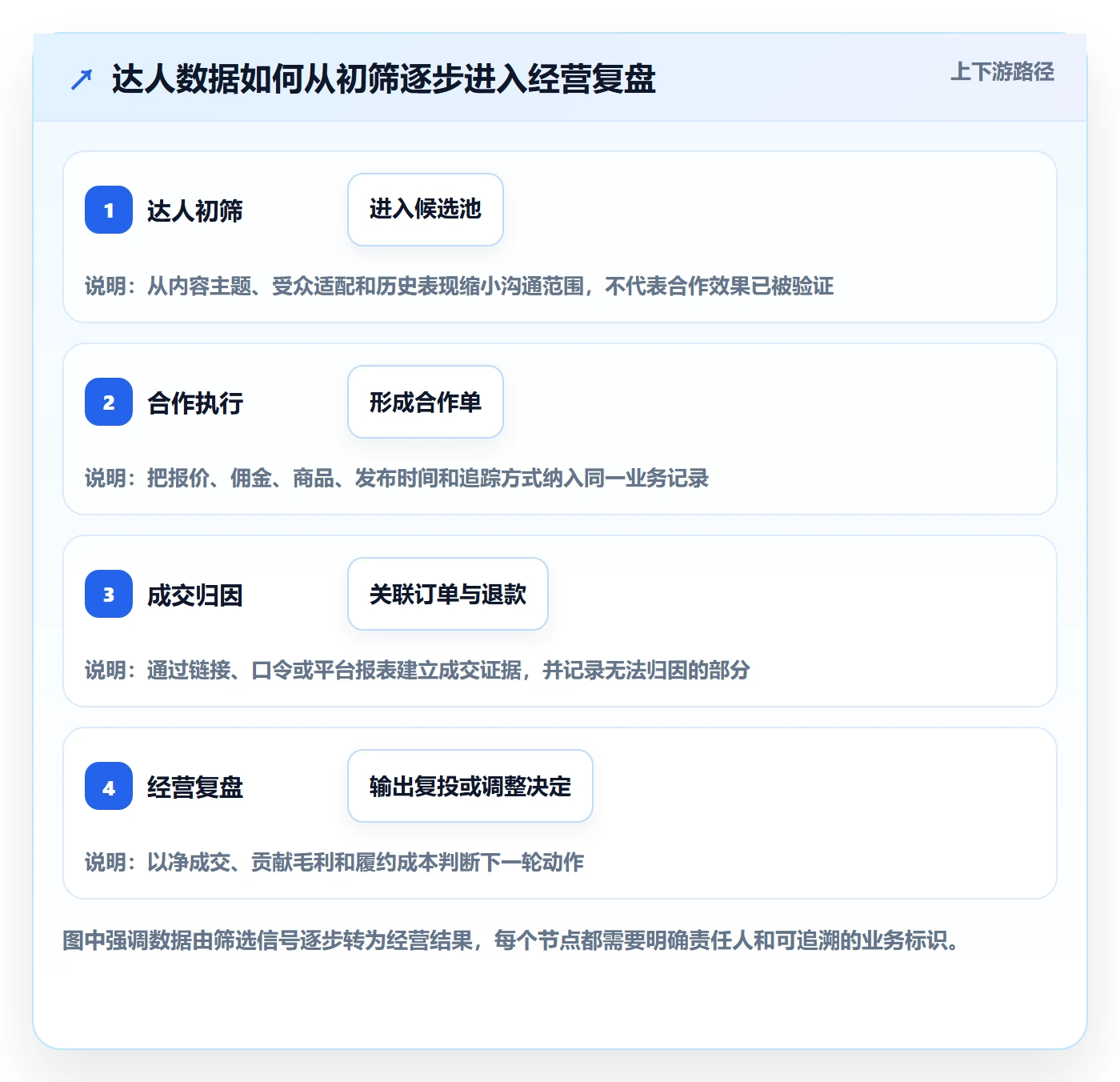 电商数据查询网站规划方法：达人数据与数据复盘如何衔接