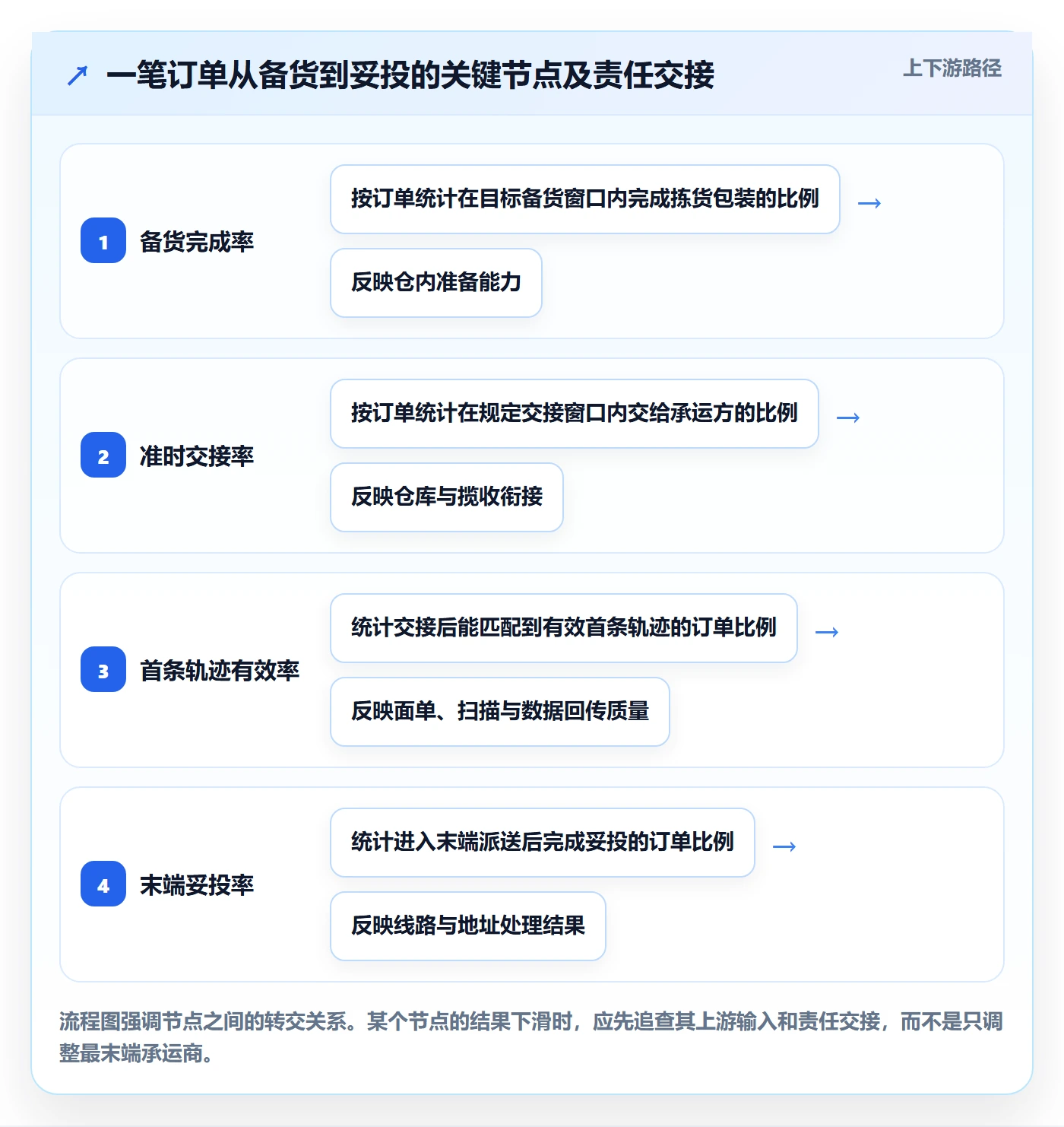 temu使用技巧：账号绩效对应的物流方案方法