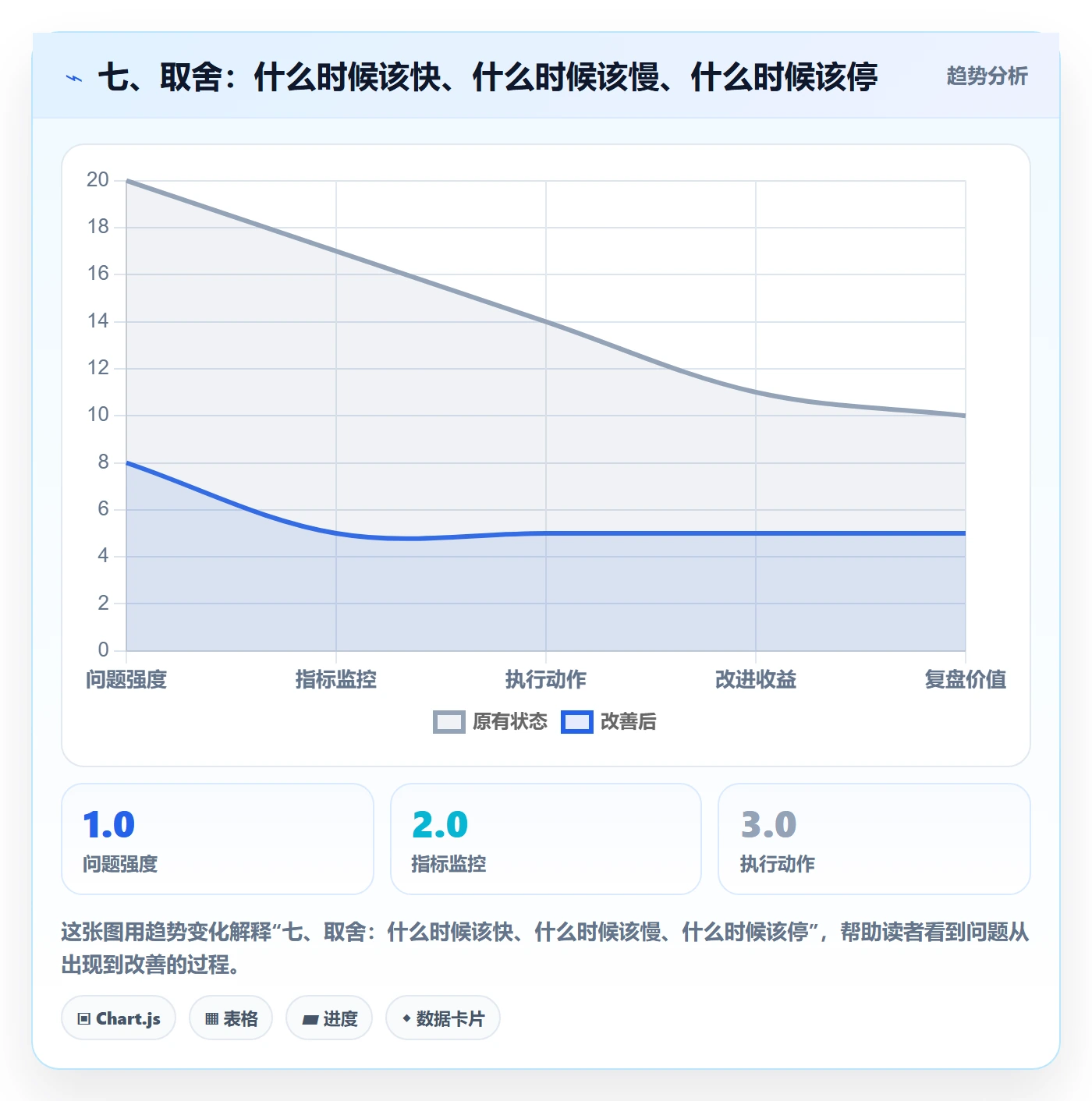七、取舍：什么时候该快、什么时候该慢、什么时候该停