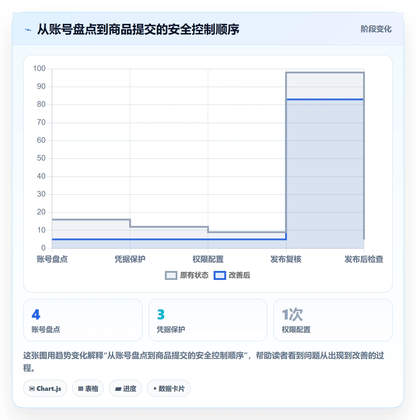 temu配置指南：商品发布需要哪些账号安全设置