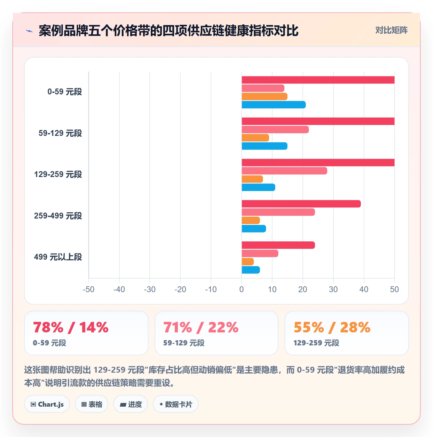 商品分析怎么用？价格带场景下的供应链协同拆解