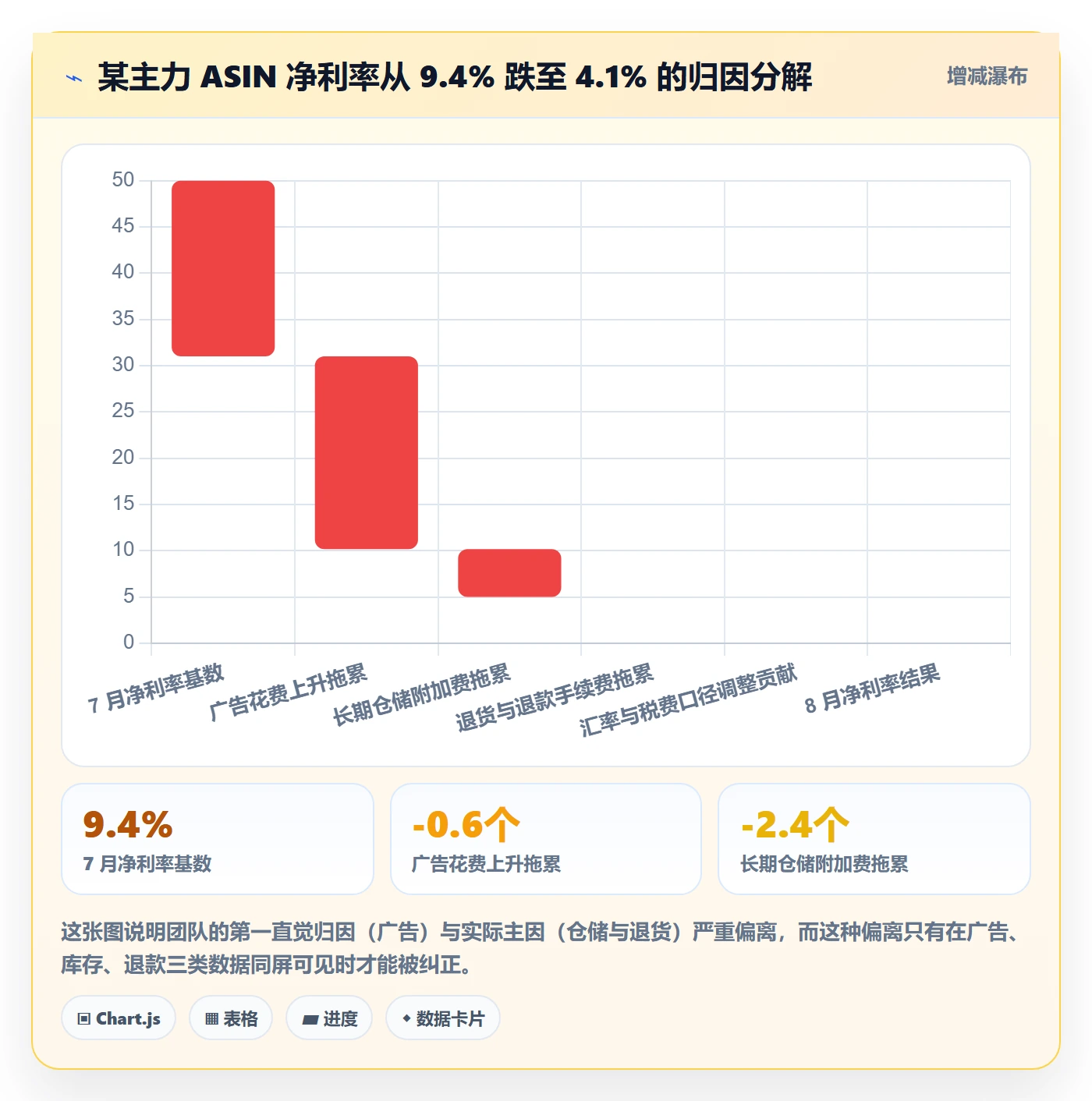 亚马逊软件问题诊断：数据报表如何用团队协同改进