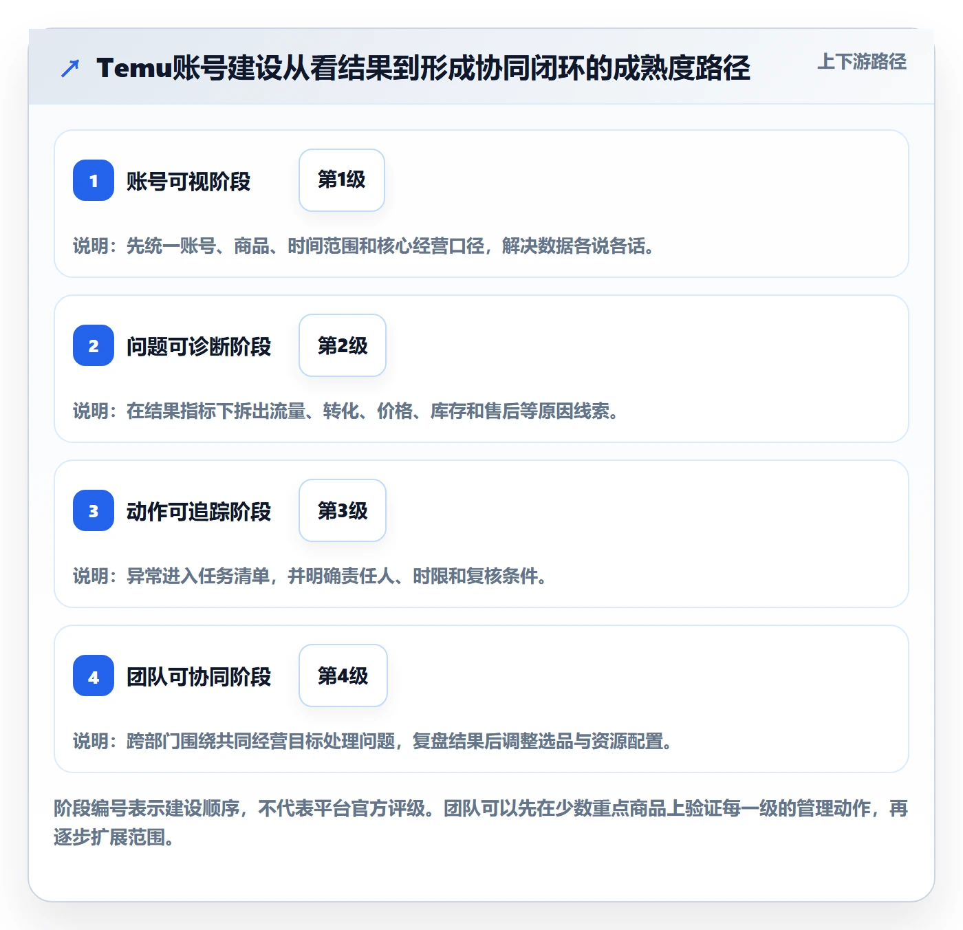 temu建设路线：从账号绩效到团队协同分几步