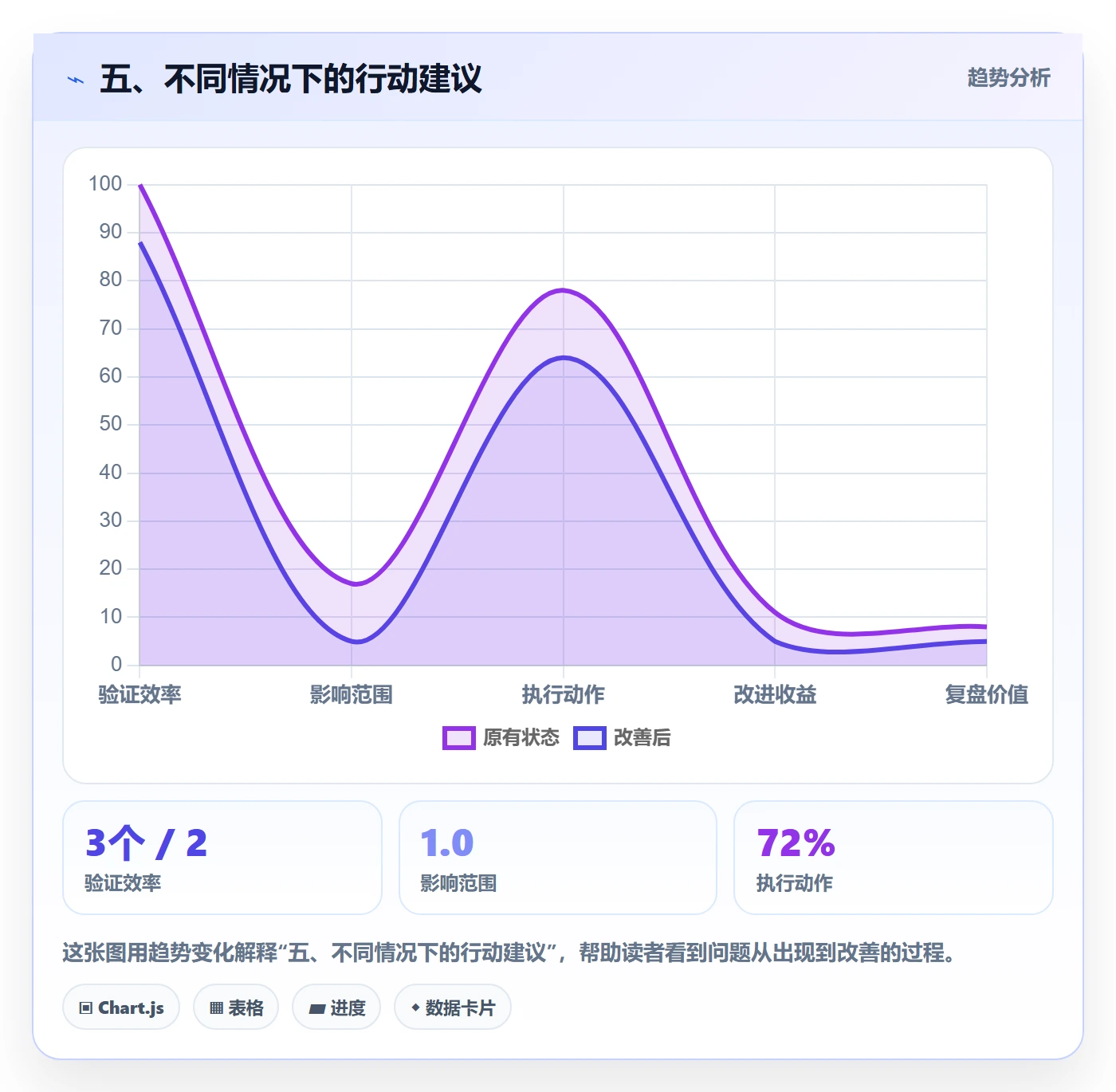 五、不同情况下的行动建议