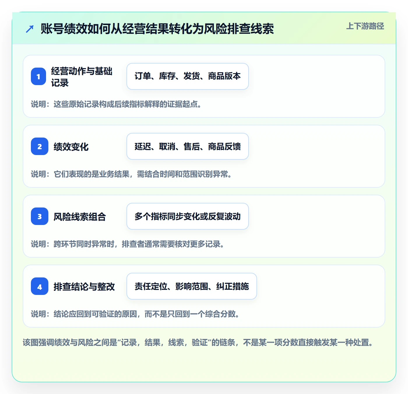 temu业务拆解：账号绩效为什么影响风险排查