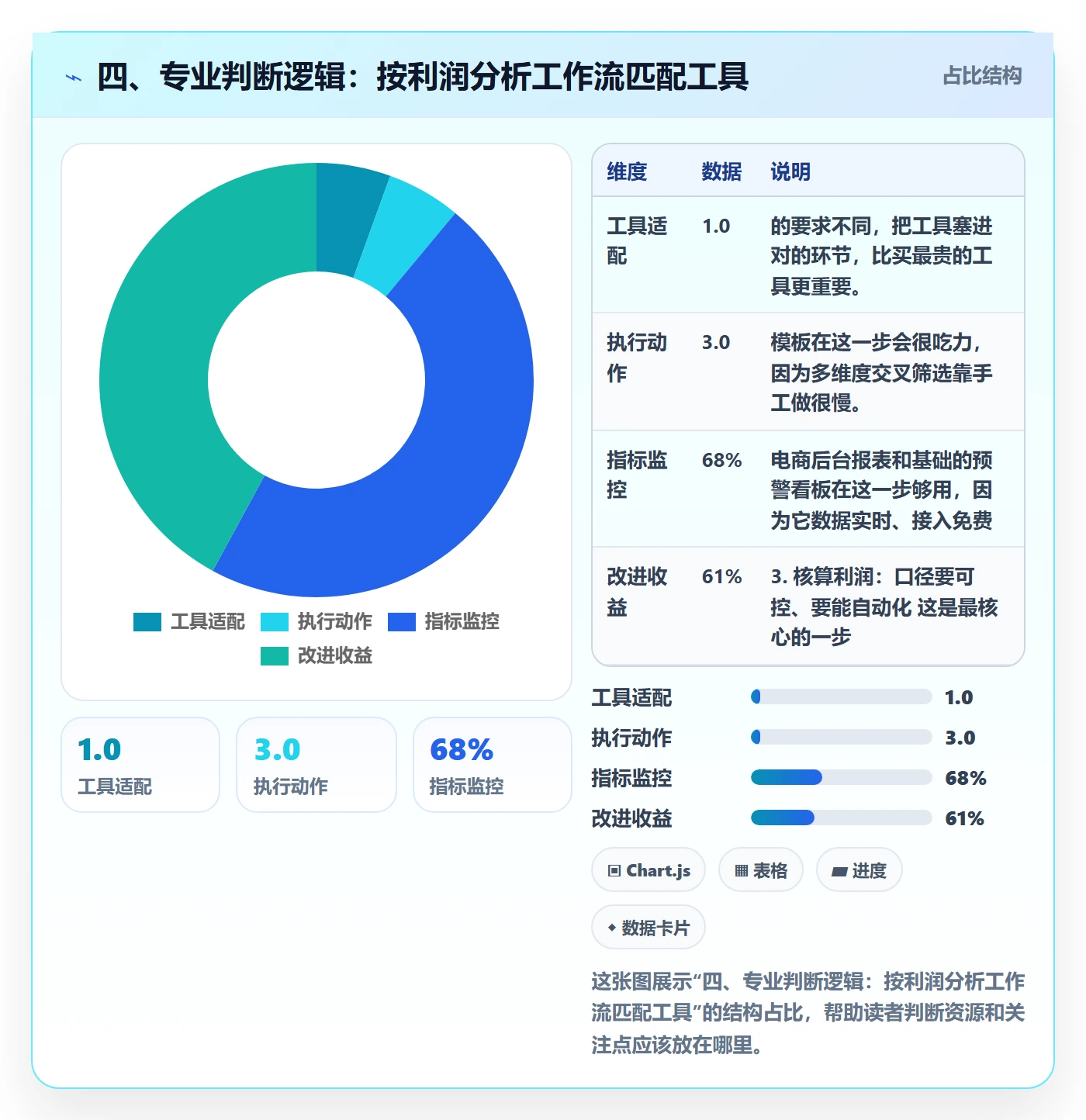 四、专业判断逻辑：按利润分析工作流匹配工具