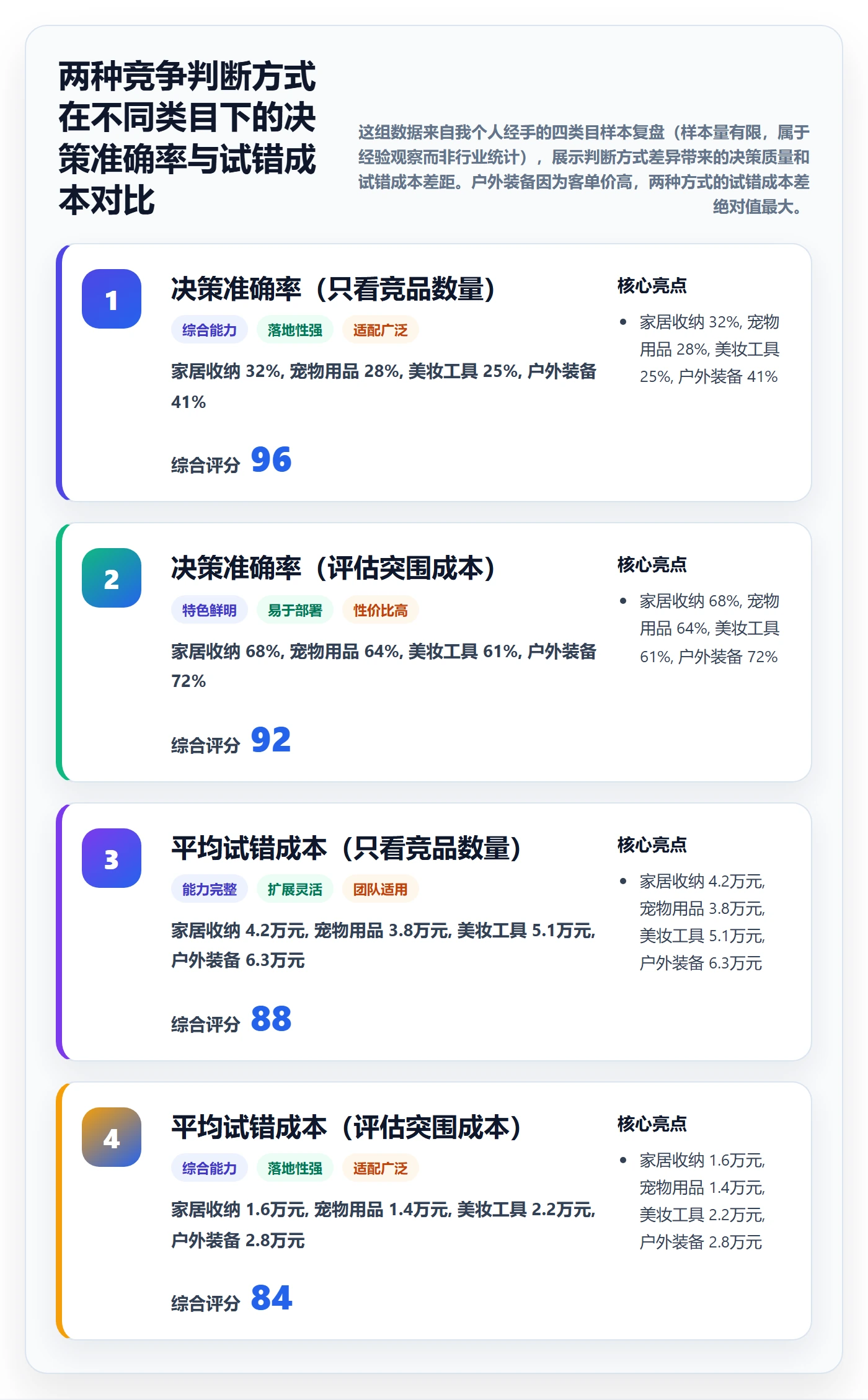 商品分析决策指南：用进阶玩法判断竞争强度方案