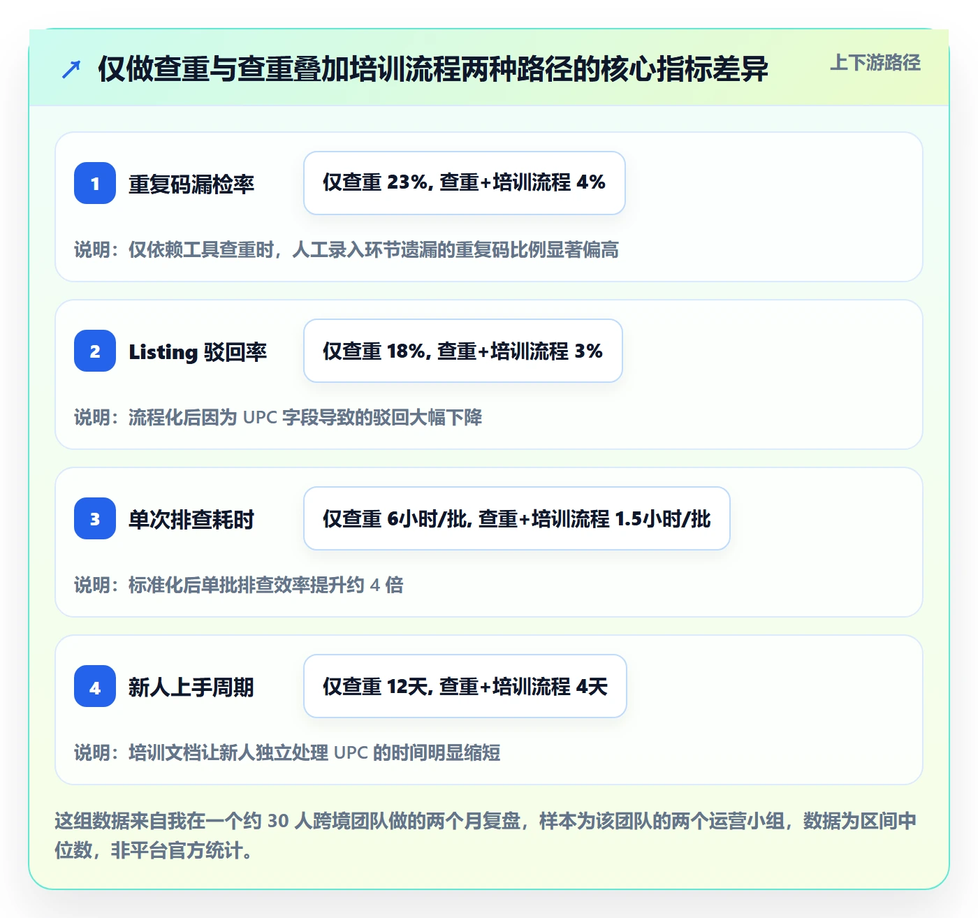 UPC码优化清单：重复码排查与团队培训的关键动作