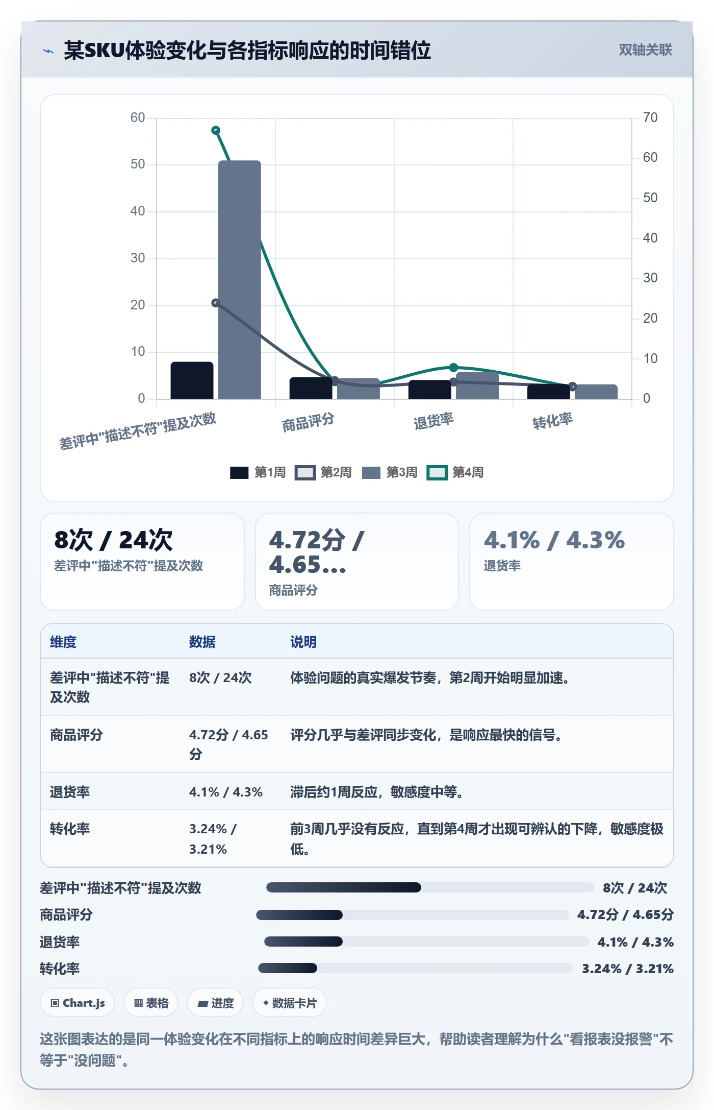 商品分析检查方法：通过用户评价评估指标体系质量