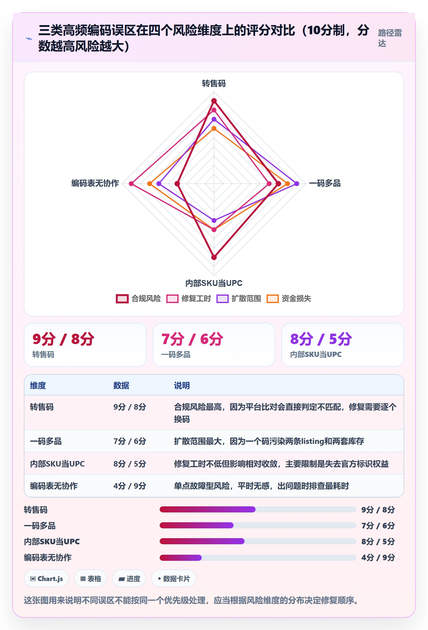 UPC码运营框架：把编码规范纳入进阶玩法