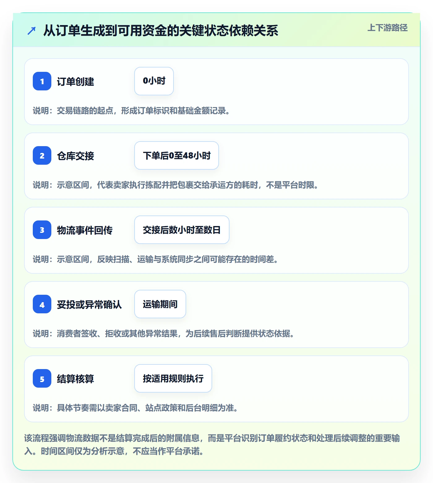 temu业务拆解：履约物流为什么影响支付结算