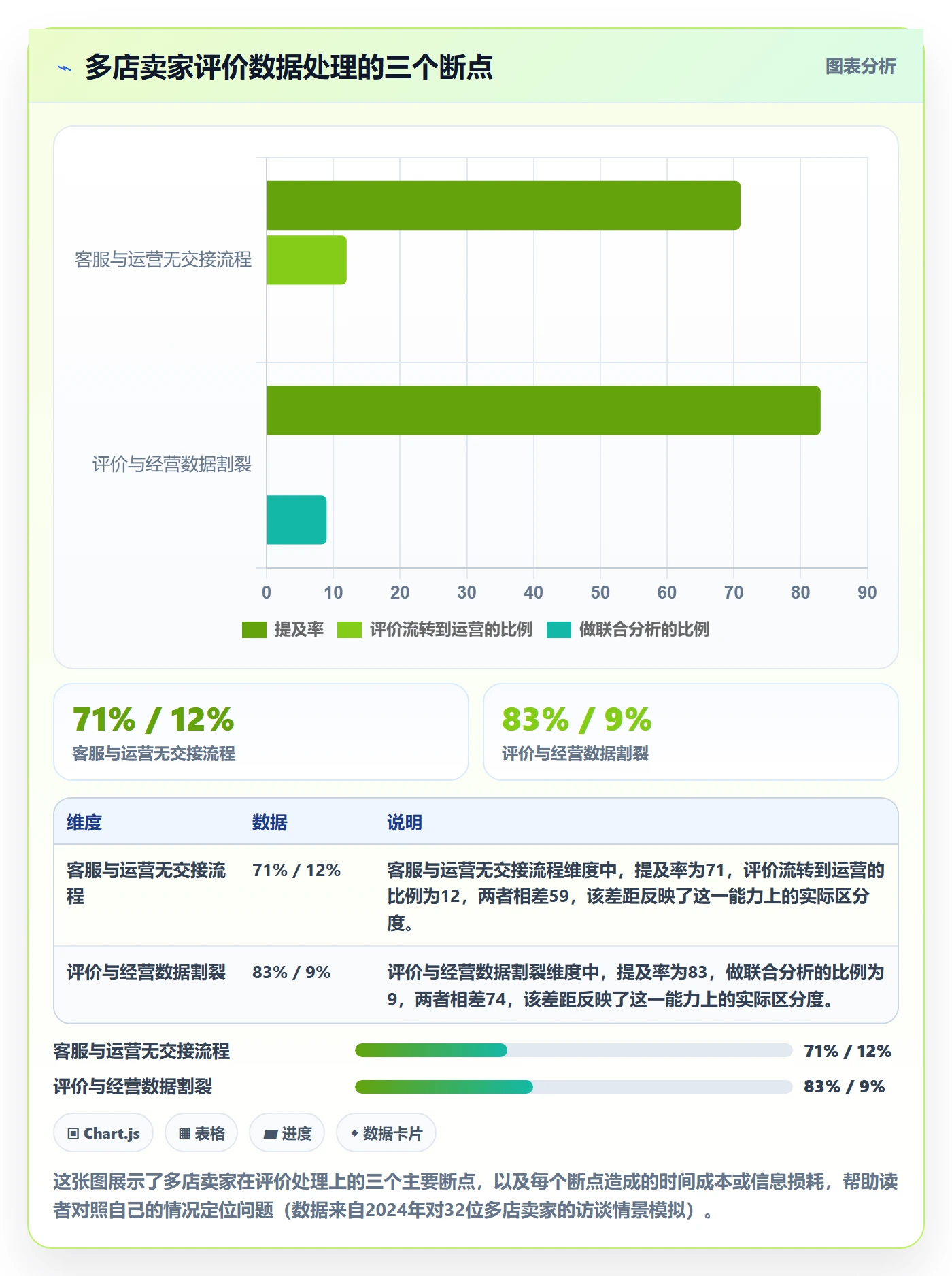 商品分析规划方法：用户评价与多店经营如何衔接