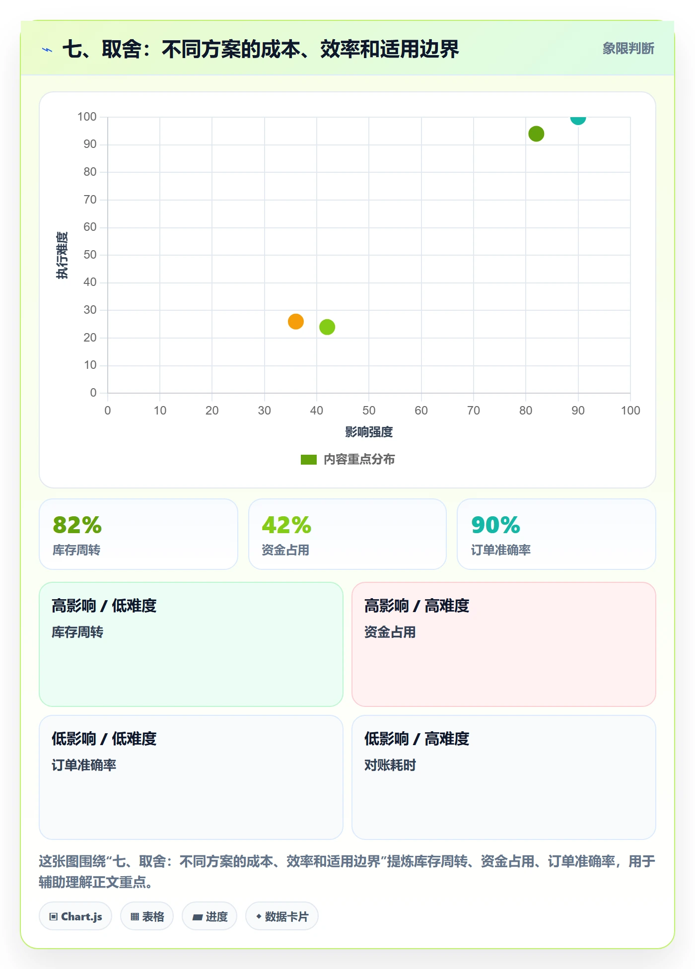 七、取舍：不同方案的成本、效率和适用边界