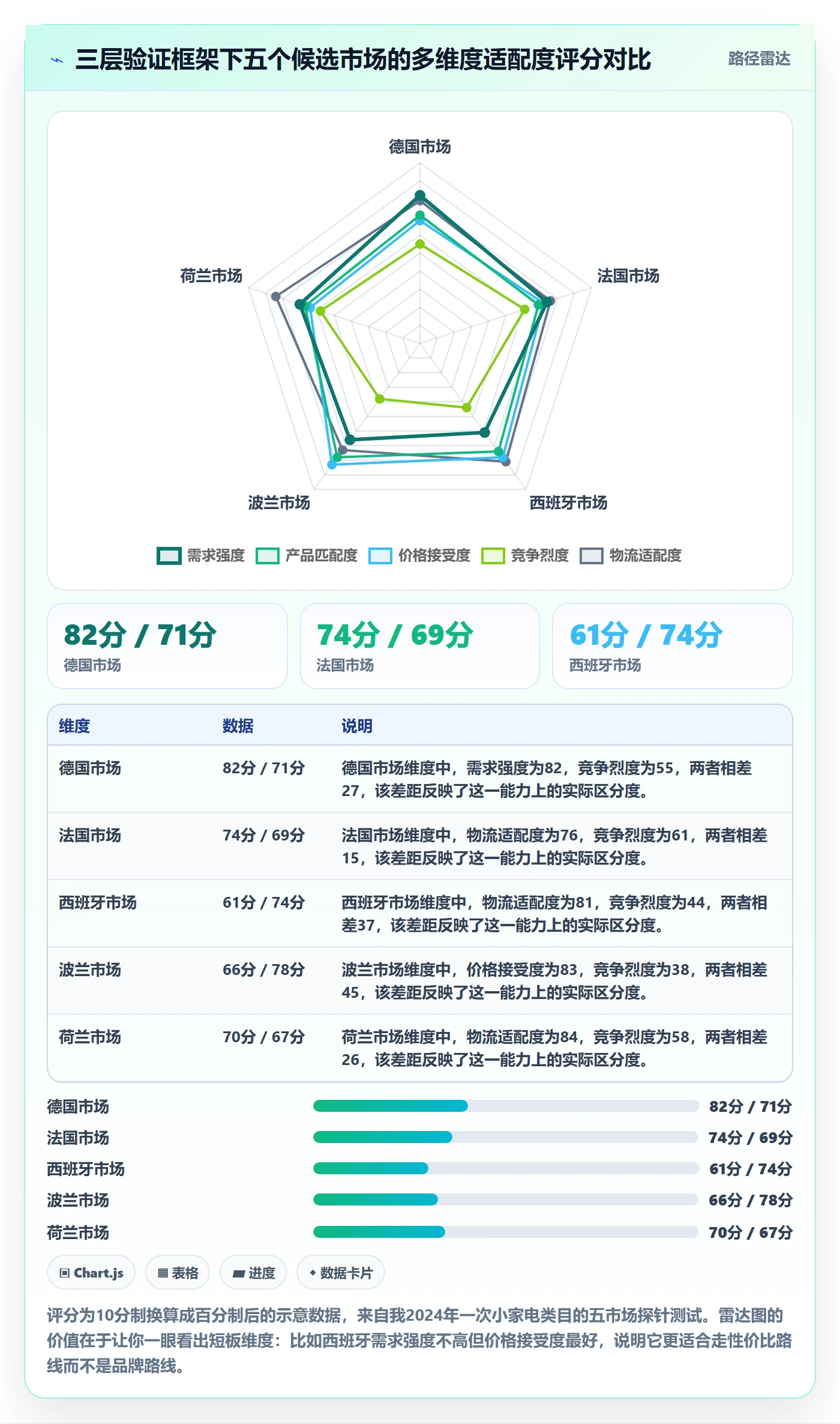 跨境电商运营数据方法：用广告投放支撑市场调研判断