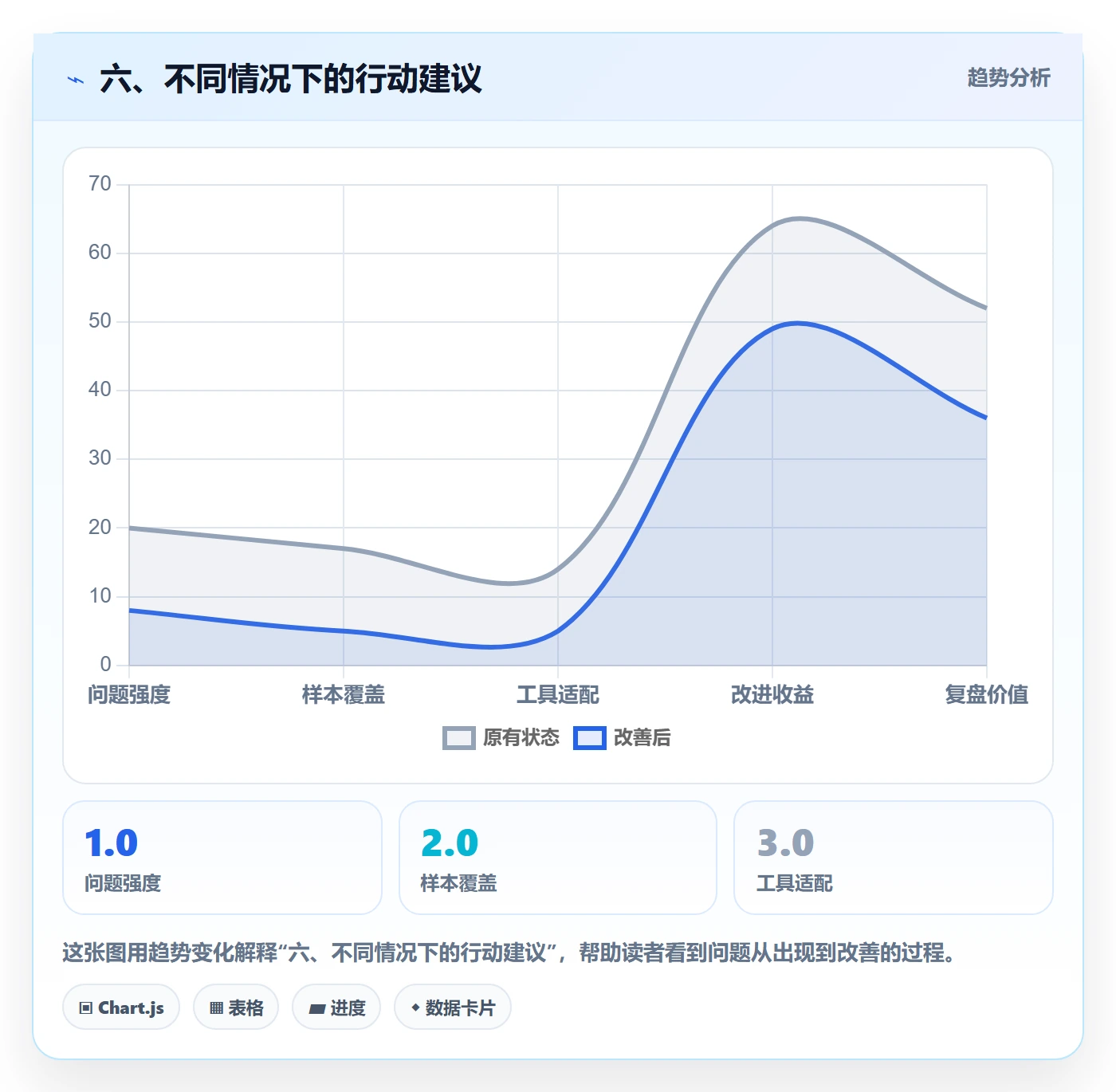 六、不同情况下的行动建议