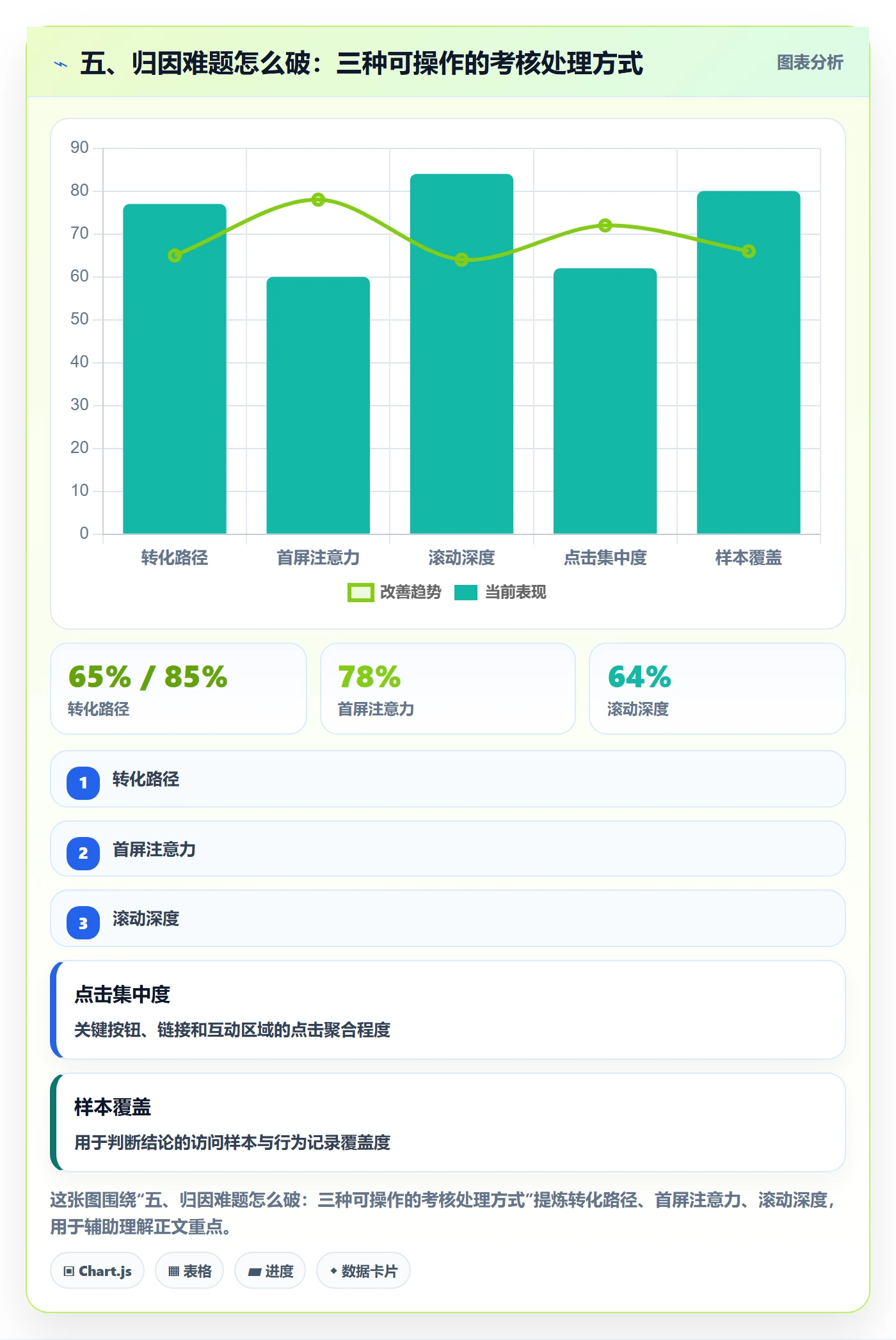 五、归因难题怎么破：三种可操作的考核处理方式