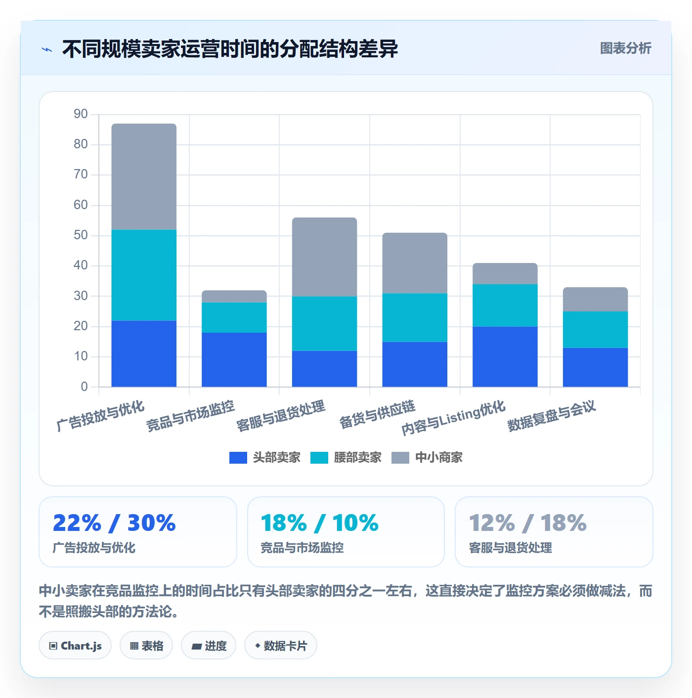亚马逊软件进阶课：围绕竞品监控完善中小商家