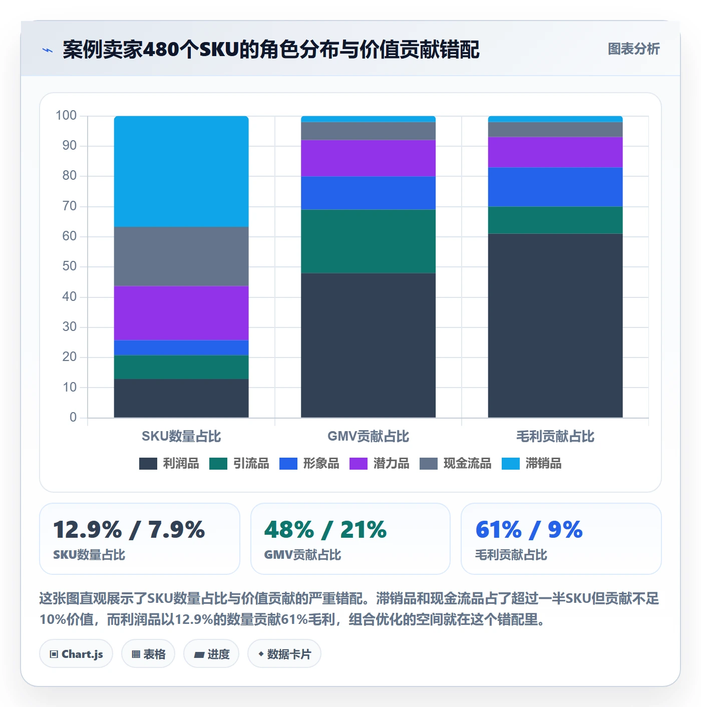商品分析操作手册：组合优化对应的增长策略步骤