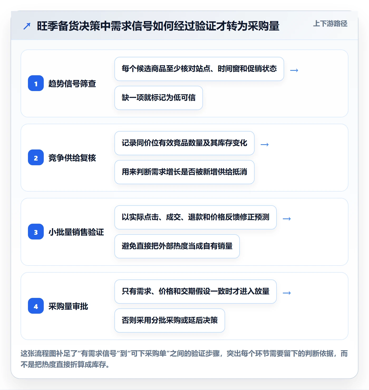 temu检查方法：通过选品定价评估旺季准备质量