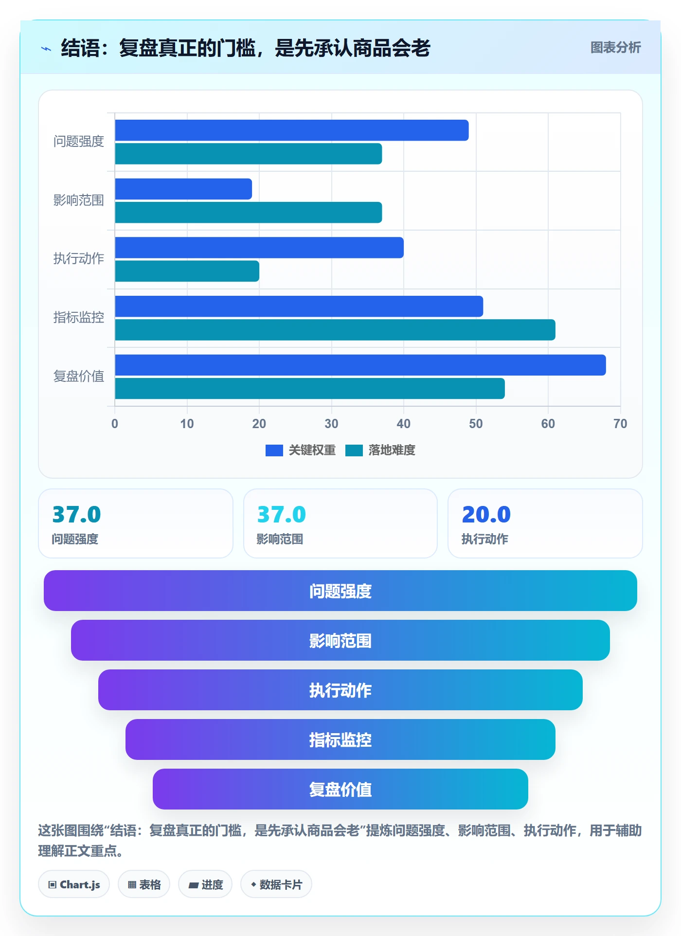 结语：复盘真正的门槛，是先承认商品会老