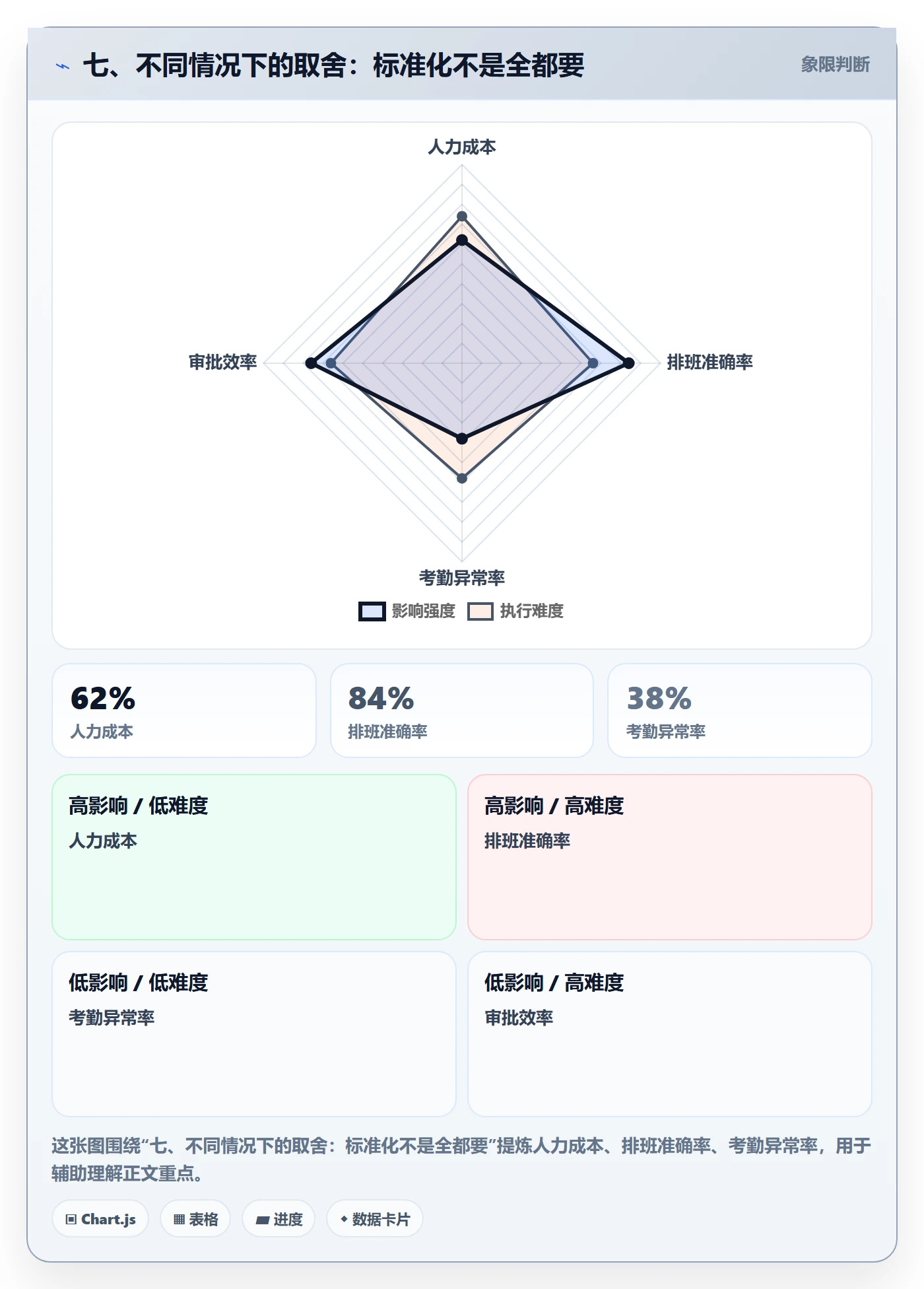 七、不同情况下的取舍：标准化不是全都要