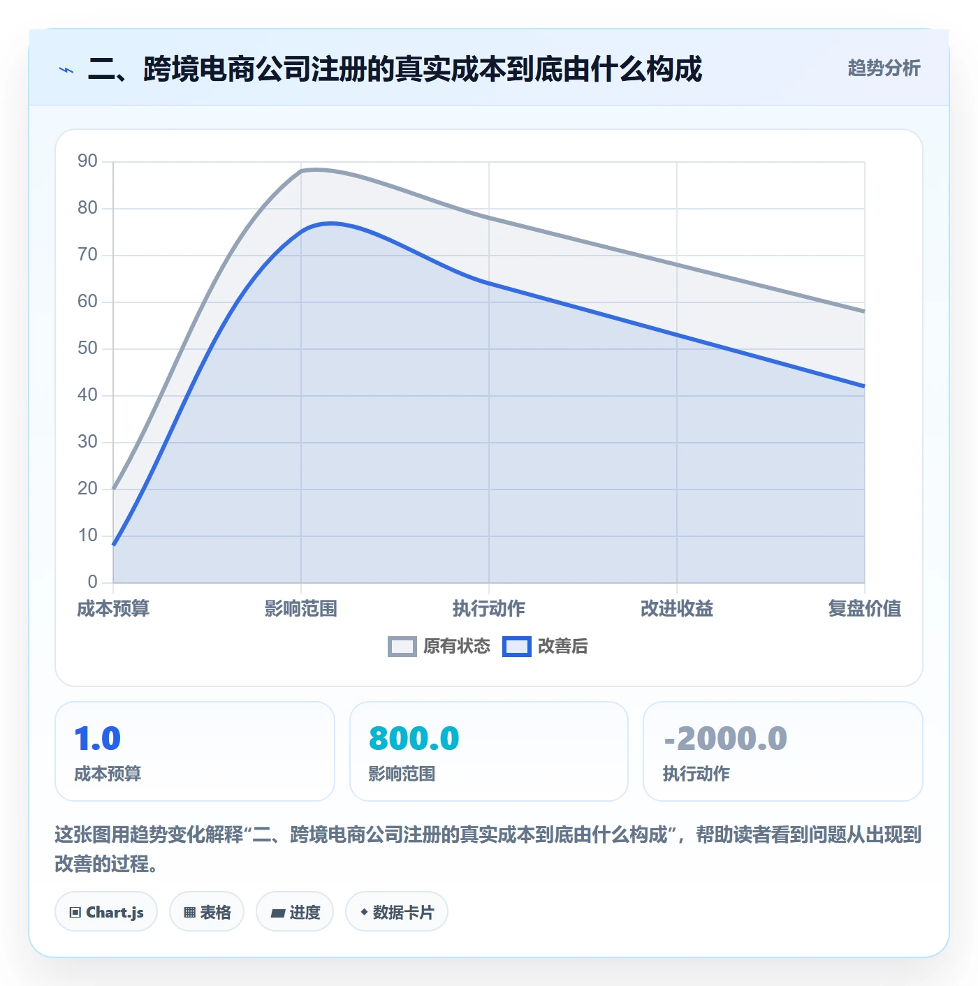 二、跨境电商公司注册的真实成本到底由什么构成