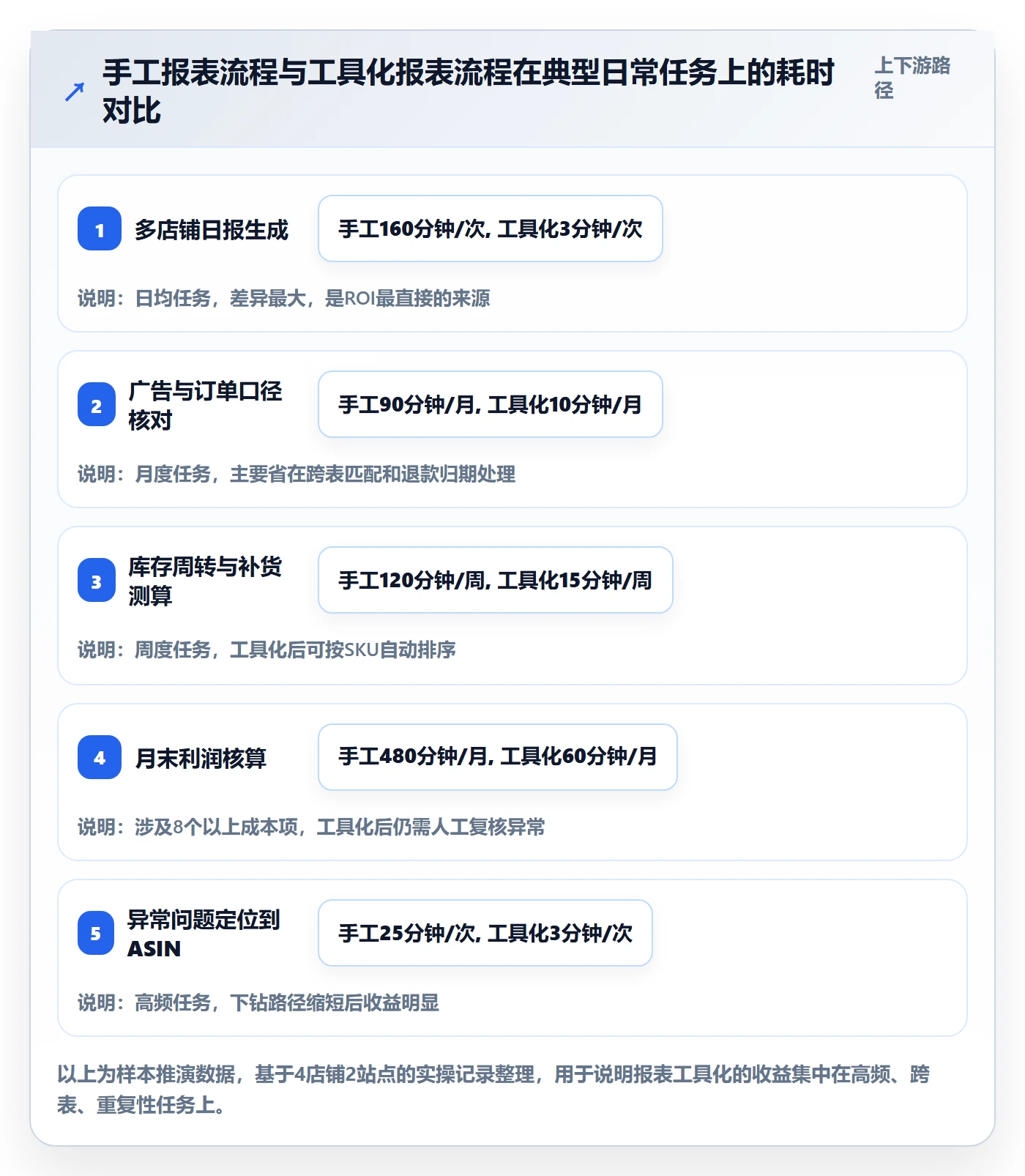 亚马逊软件选择标准：数据报表维度如何评估日常管理