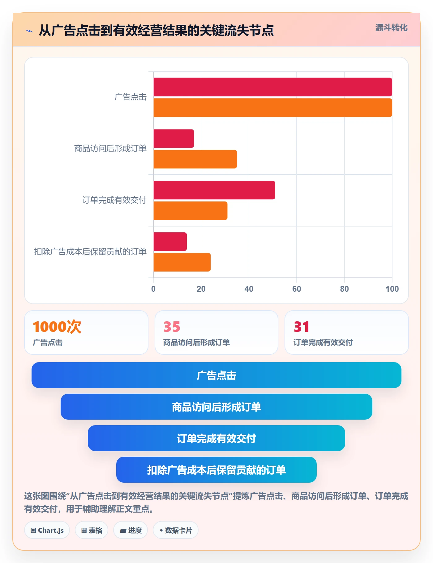 想做好temu，先掌握广告投放中的账号绩效