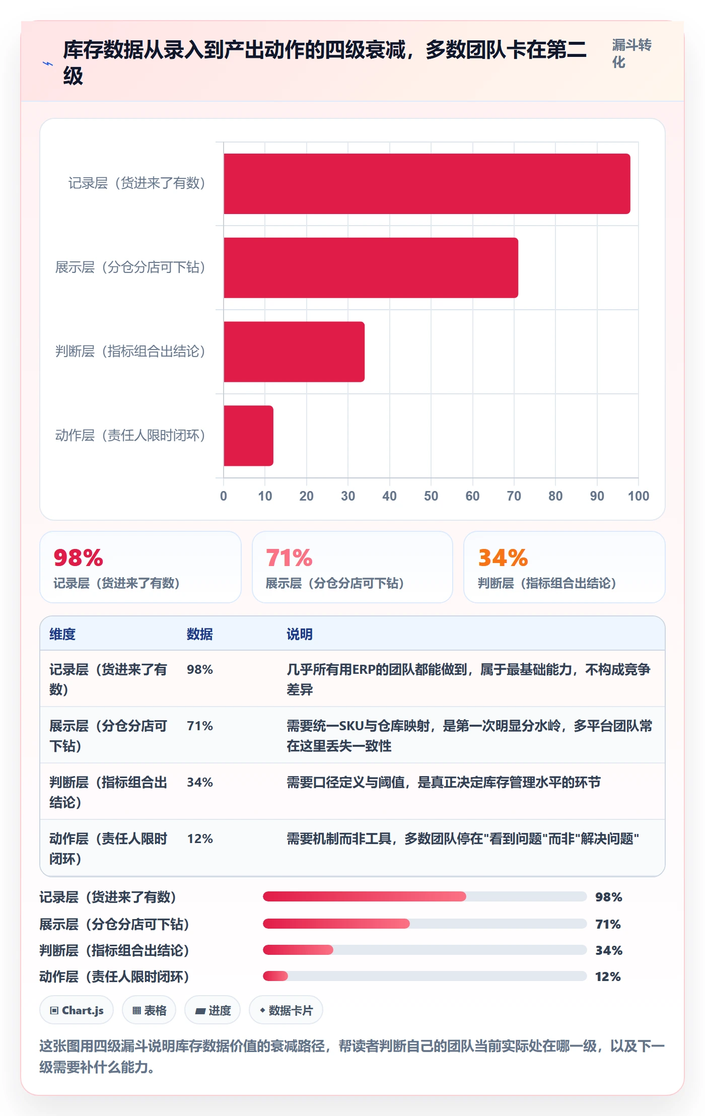 erp跨境电商数据方法:用库存管理支撑指标体系判断
