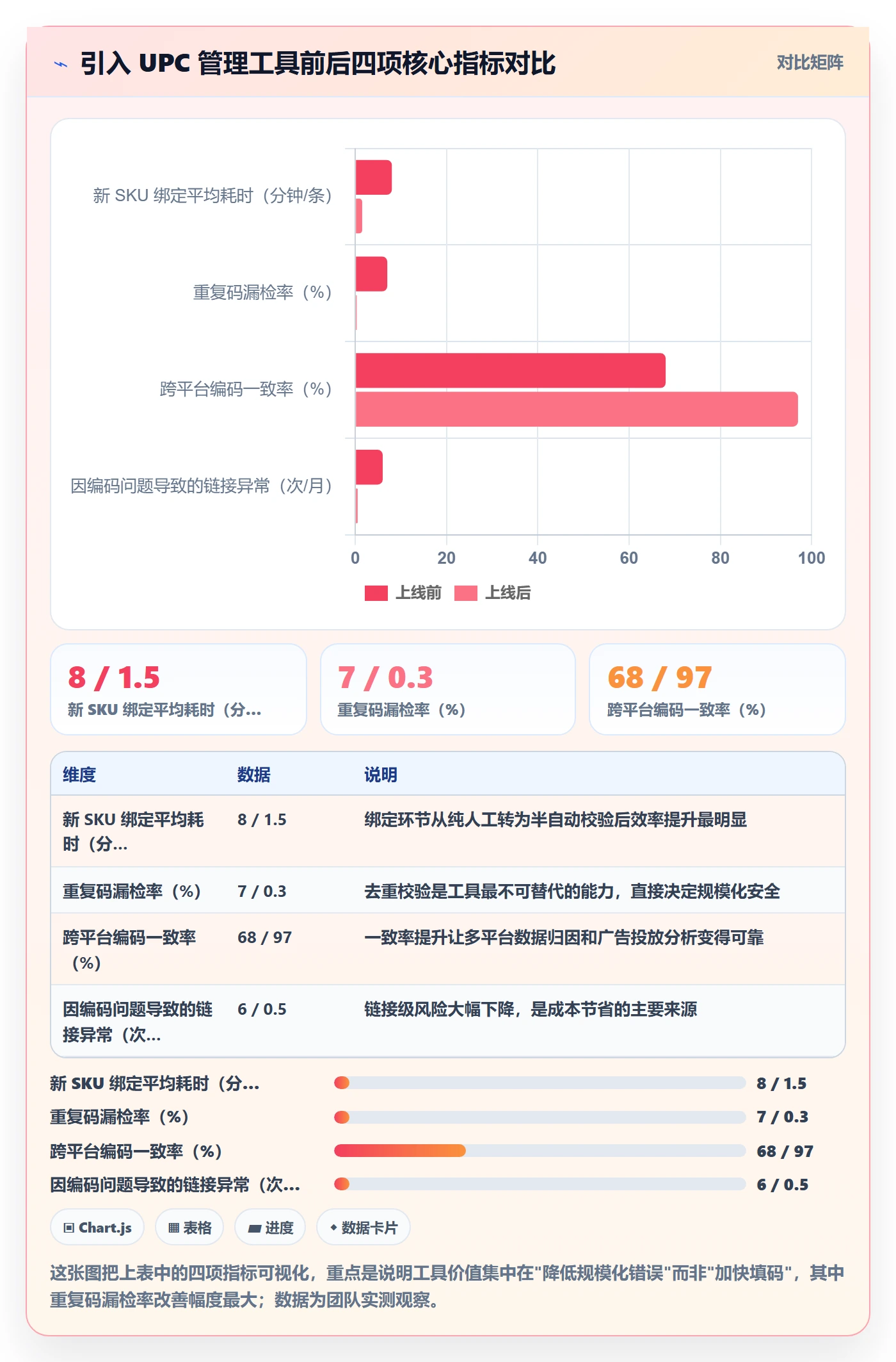 UPC码建设路线：从商品绑定到工具对比分几步