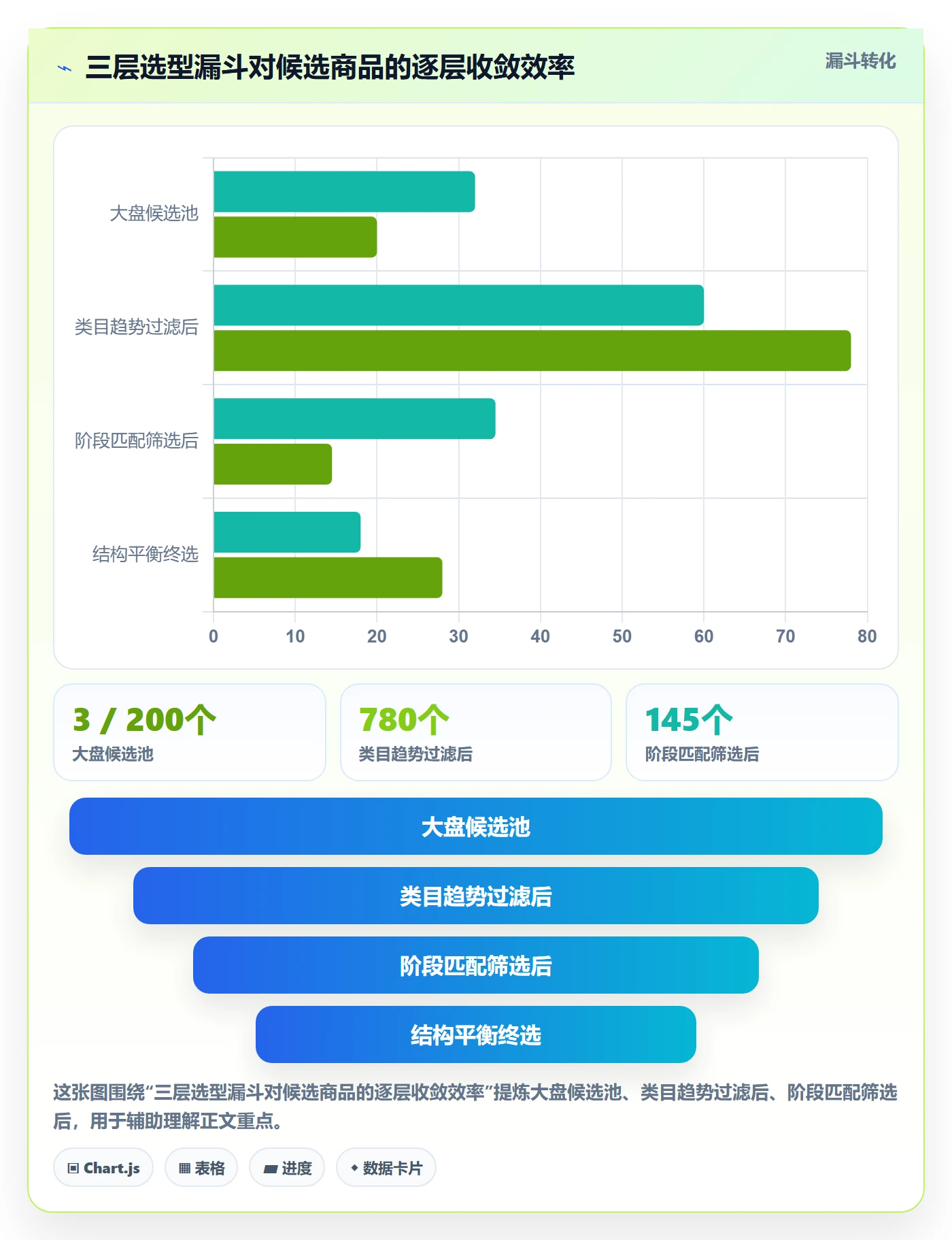 商品分析使用技巧：生命周期对应的选型方法方法
