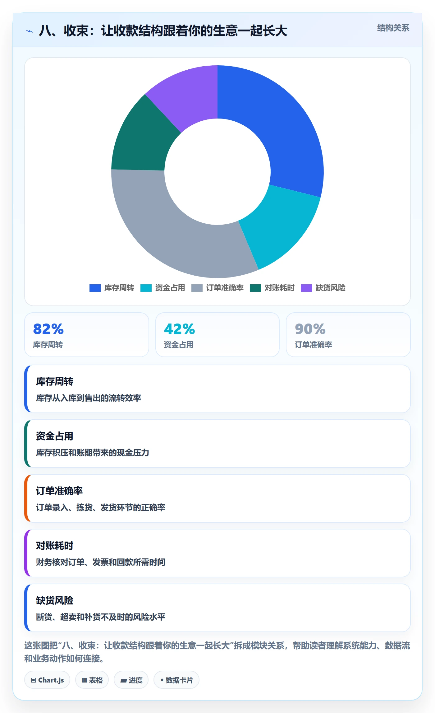 八、收束：让收款结构跟着你的生意一起长大