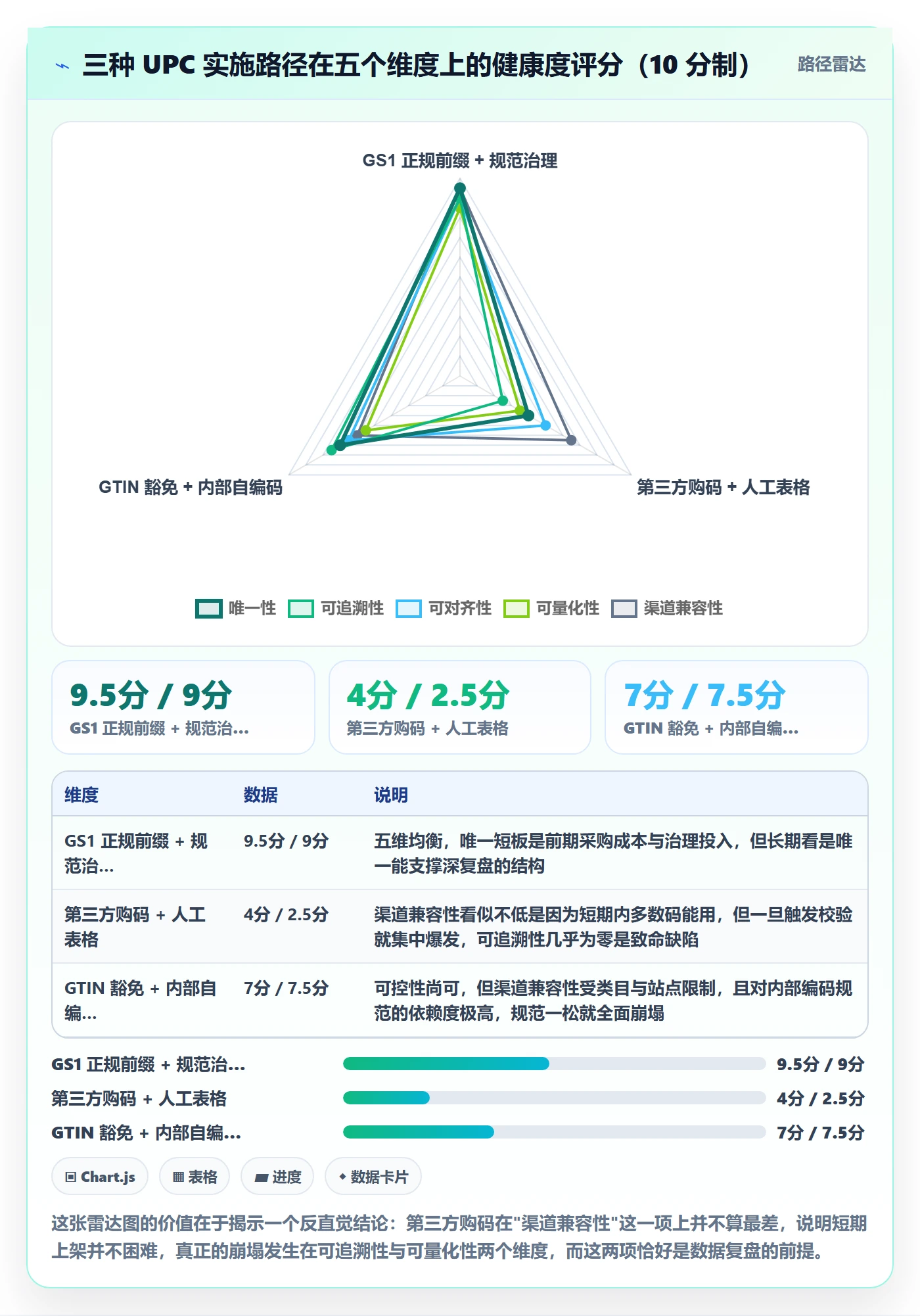 UPC码实施路径：编码规范如何完成数据复盘