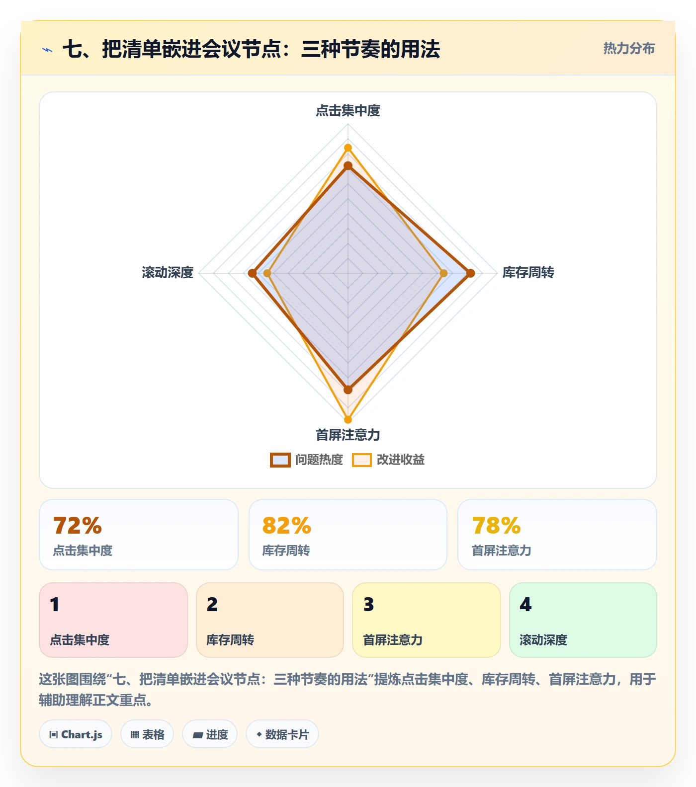七、把清单嵌进会议节点：三种节奏的用法