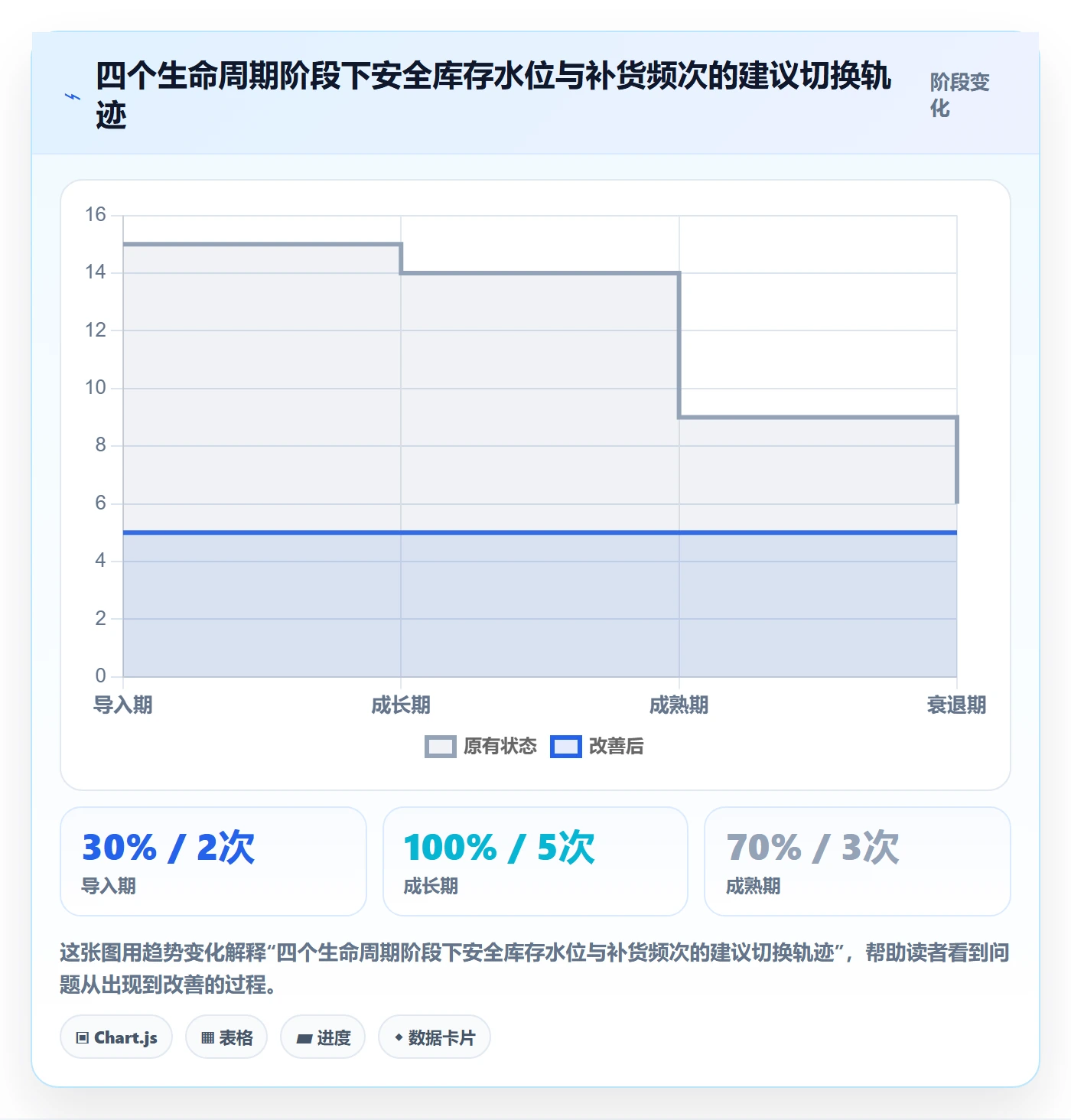 商品分析实用方法：围绕生命周期建立供应链协同