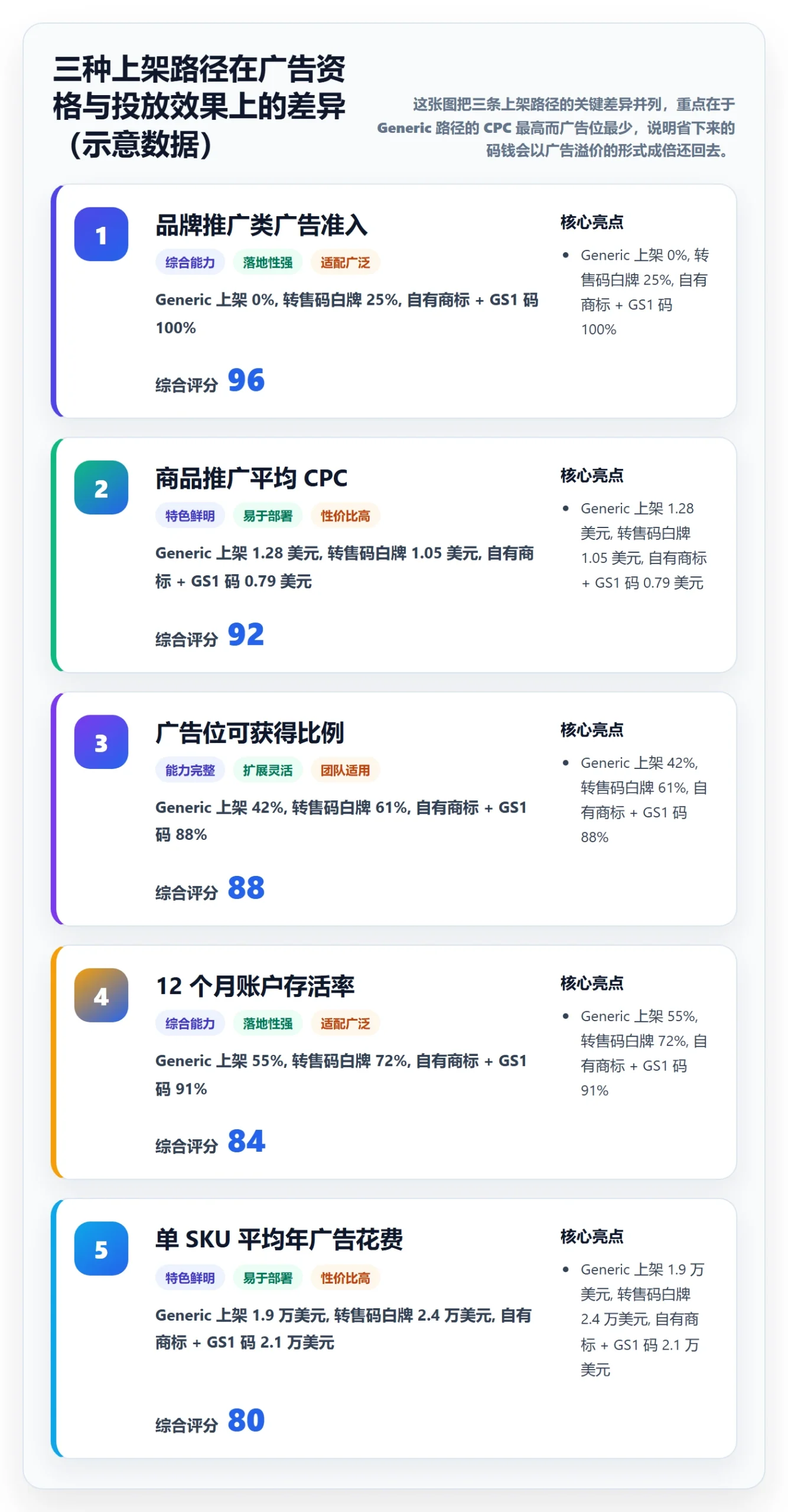 UPC码执行标准：豁免申请环节如何体现广告投放