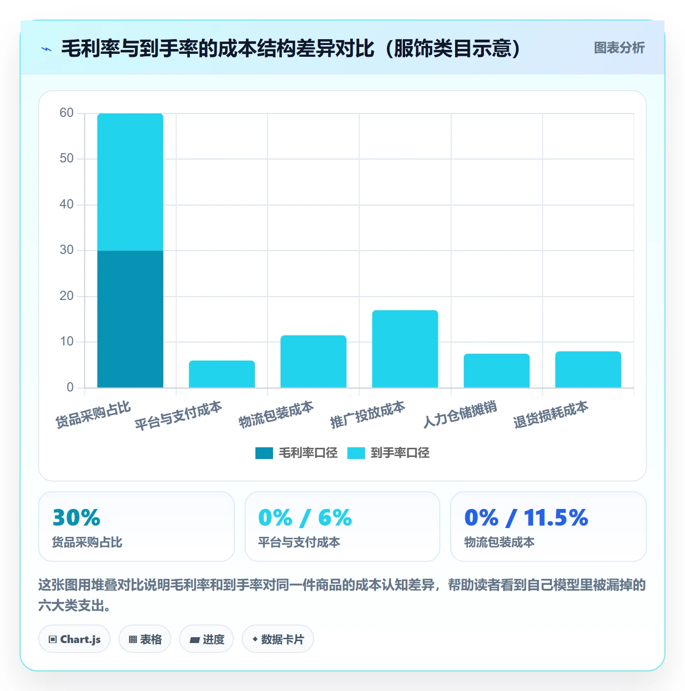 商品分析使用技巧：利润空间对应的常见误区方法