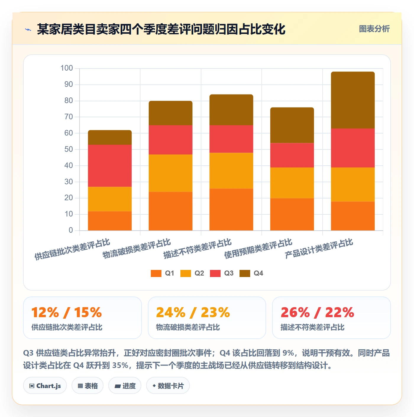亚马逊软件改造重点：从评价管理推进季度复盘