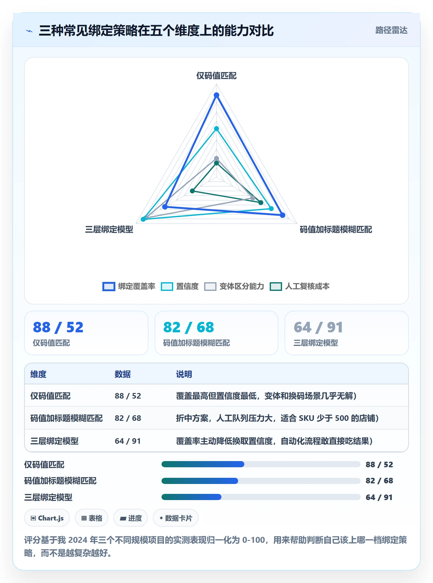 UPC码数据方法：用商品绑定支撑进阶玩法判断