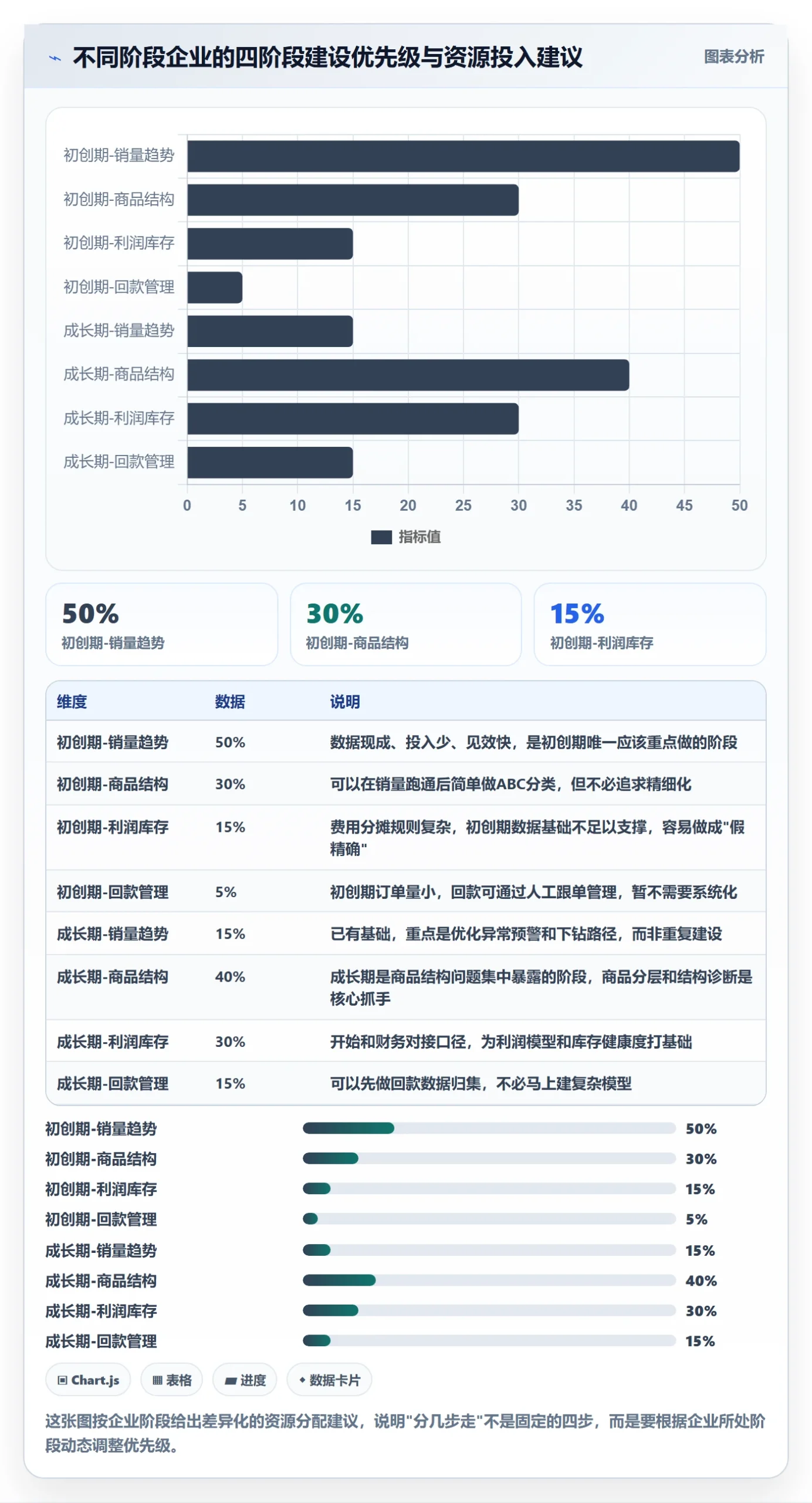 商品分析建设路线：从销量趋势到回款管理分几步