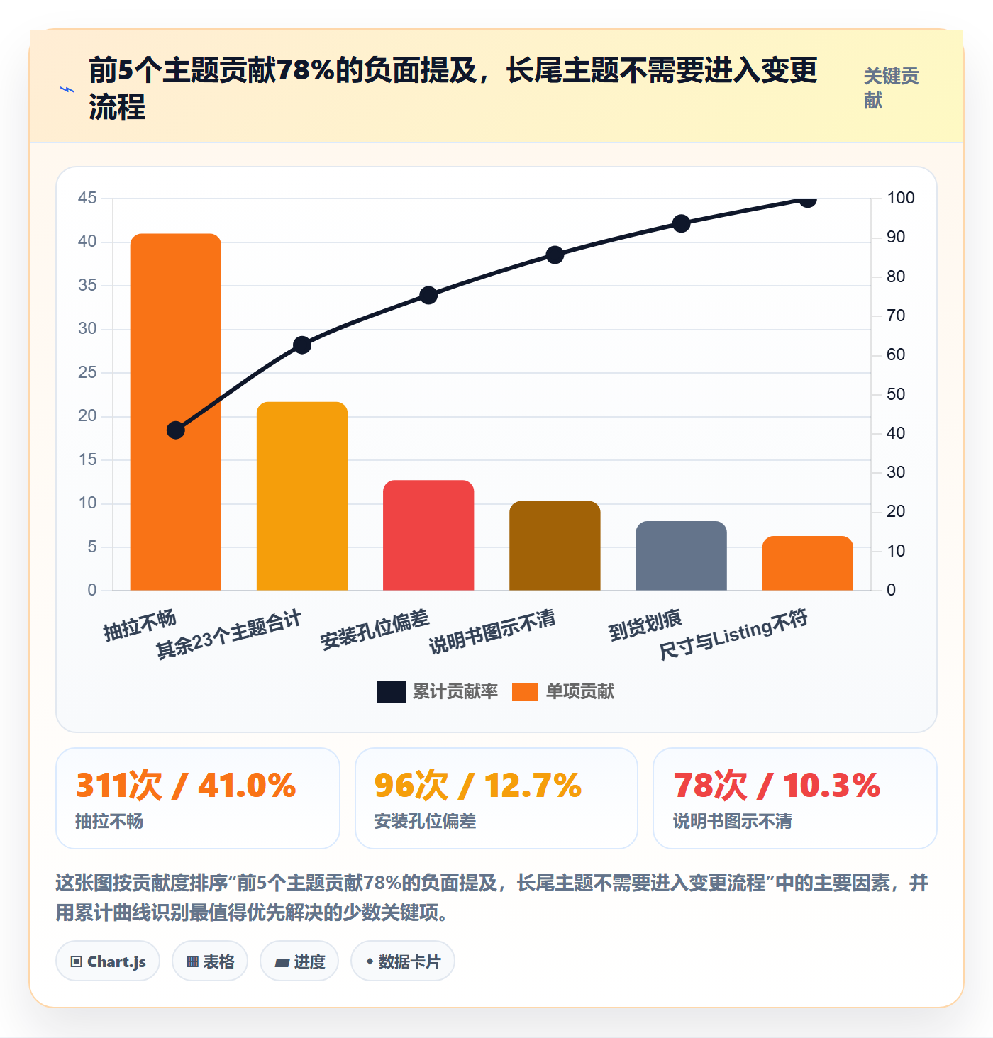 亚马逊软件数据方法：用评价管理支撑标准化管理判断